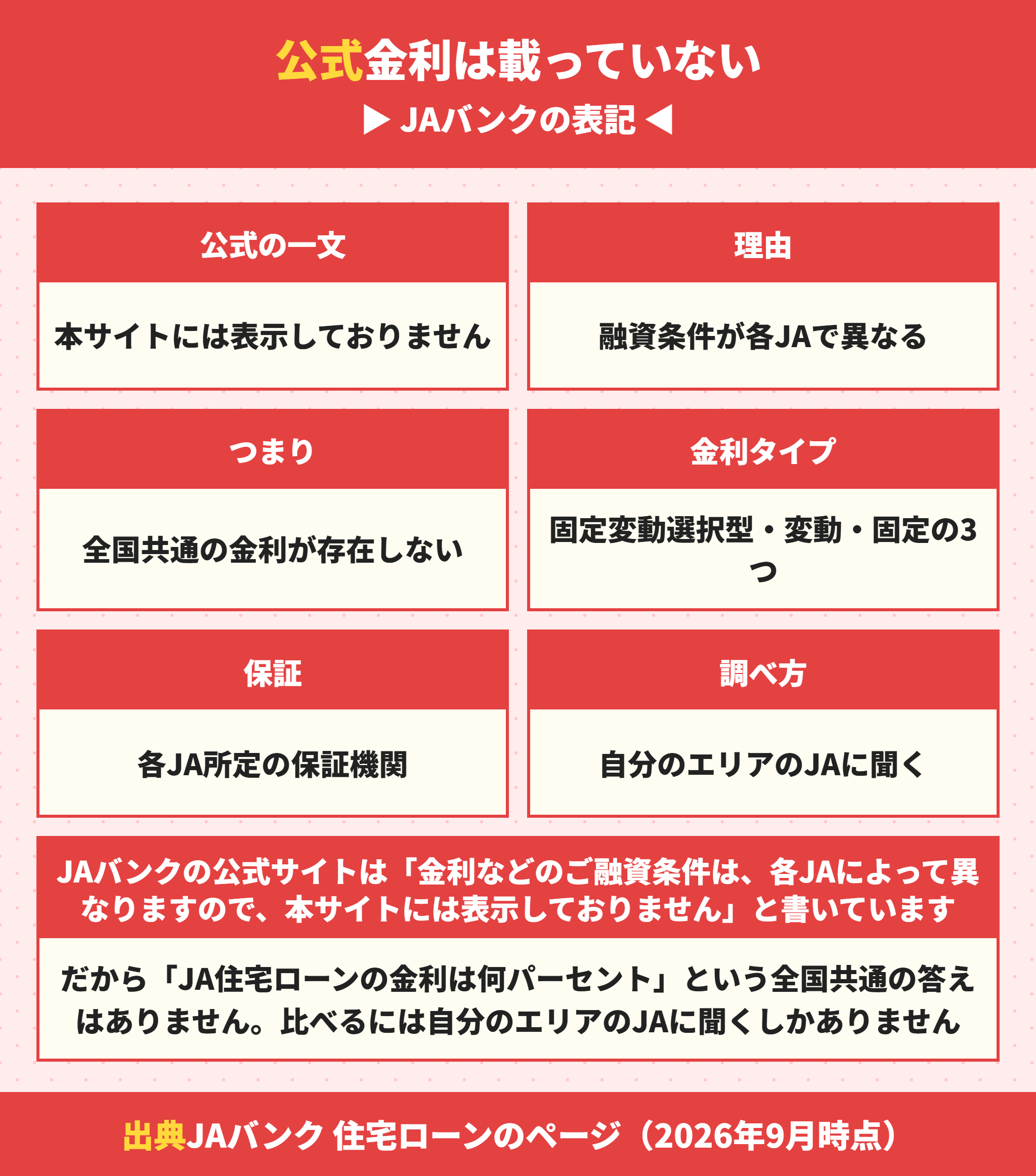 JA住宅ローンの金利が公式サイトに載っていないこと