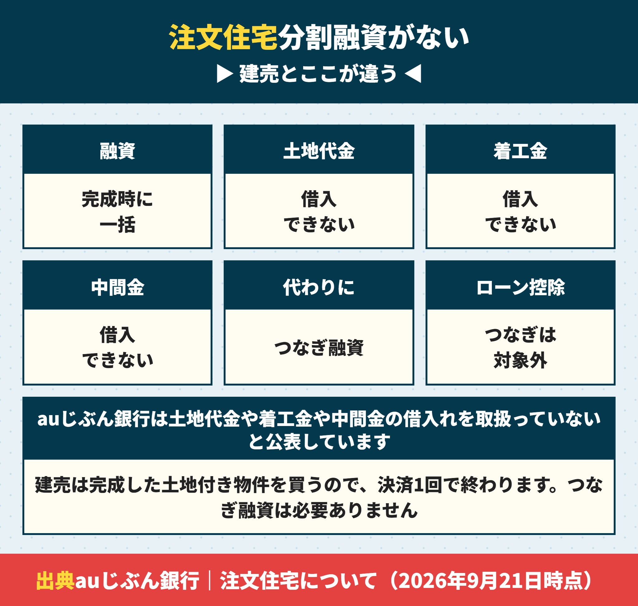 auじぶん銀行の住宅ローンは注文住宅だと分割融資がない