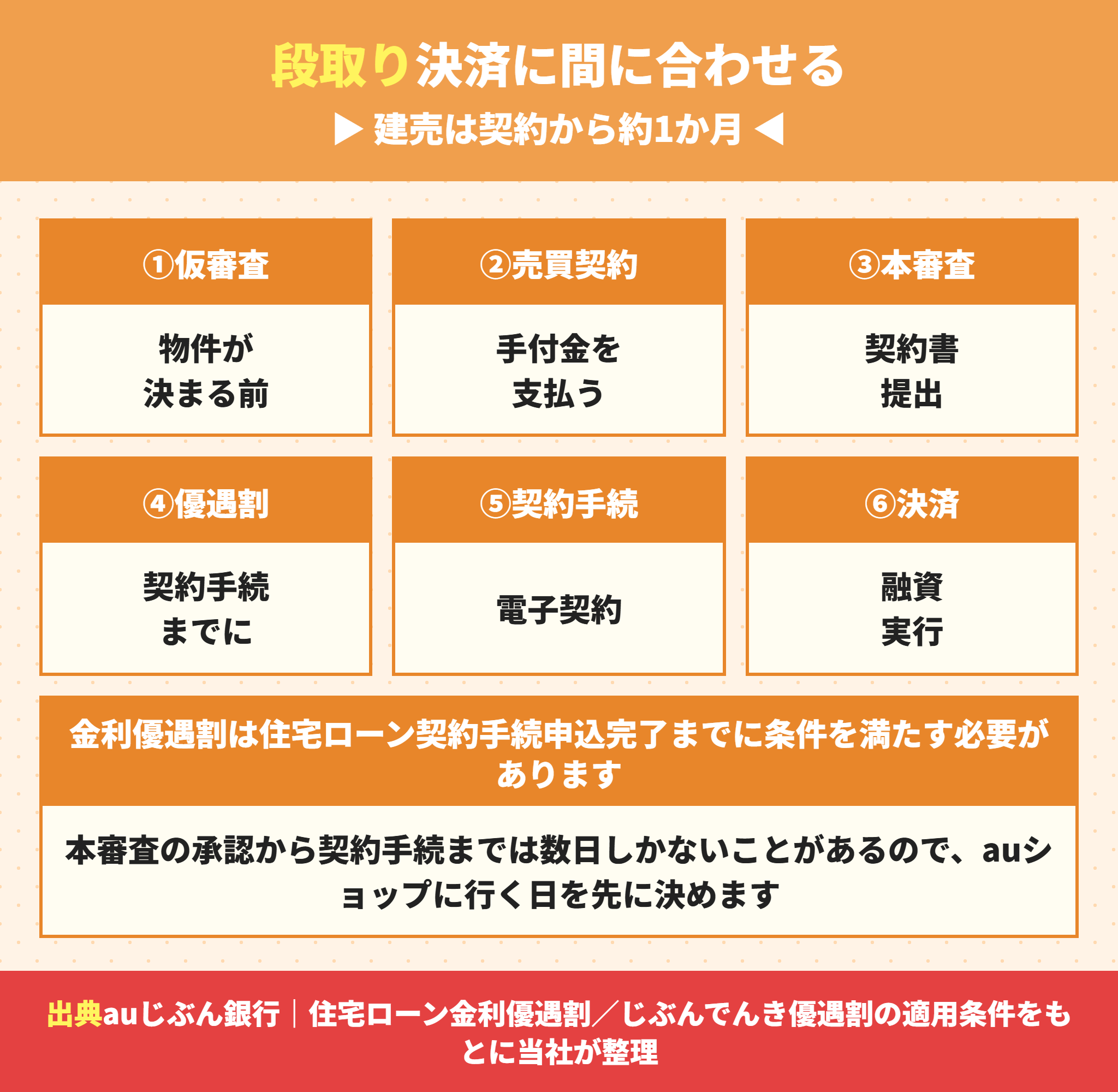 auじぶん銀行の住宅ローンを建売の決済日に間に合わせる段取り