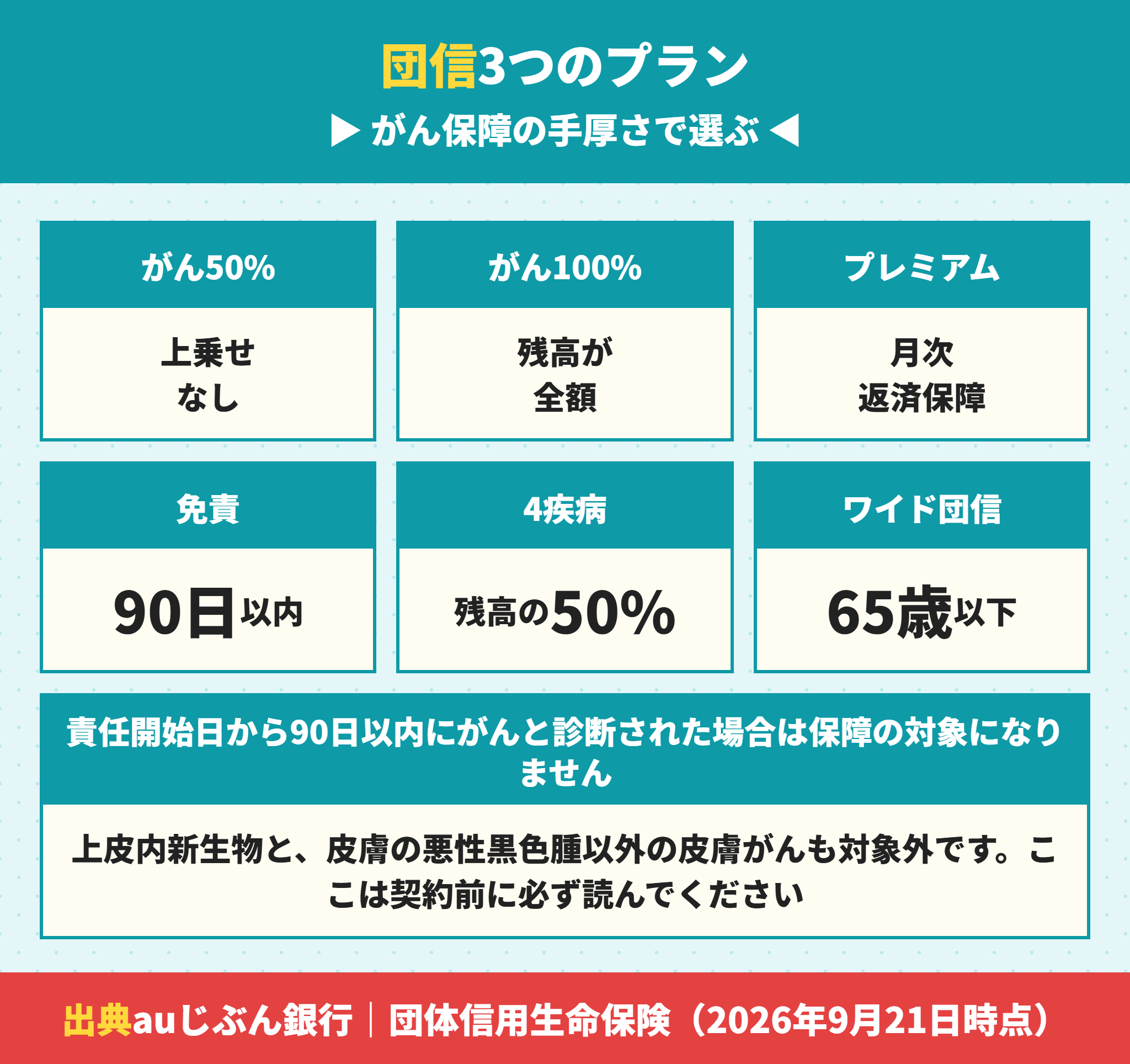 auじぶん銀行の住宅ローンの団信3プラン