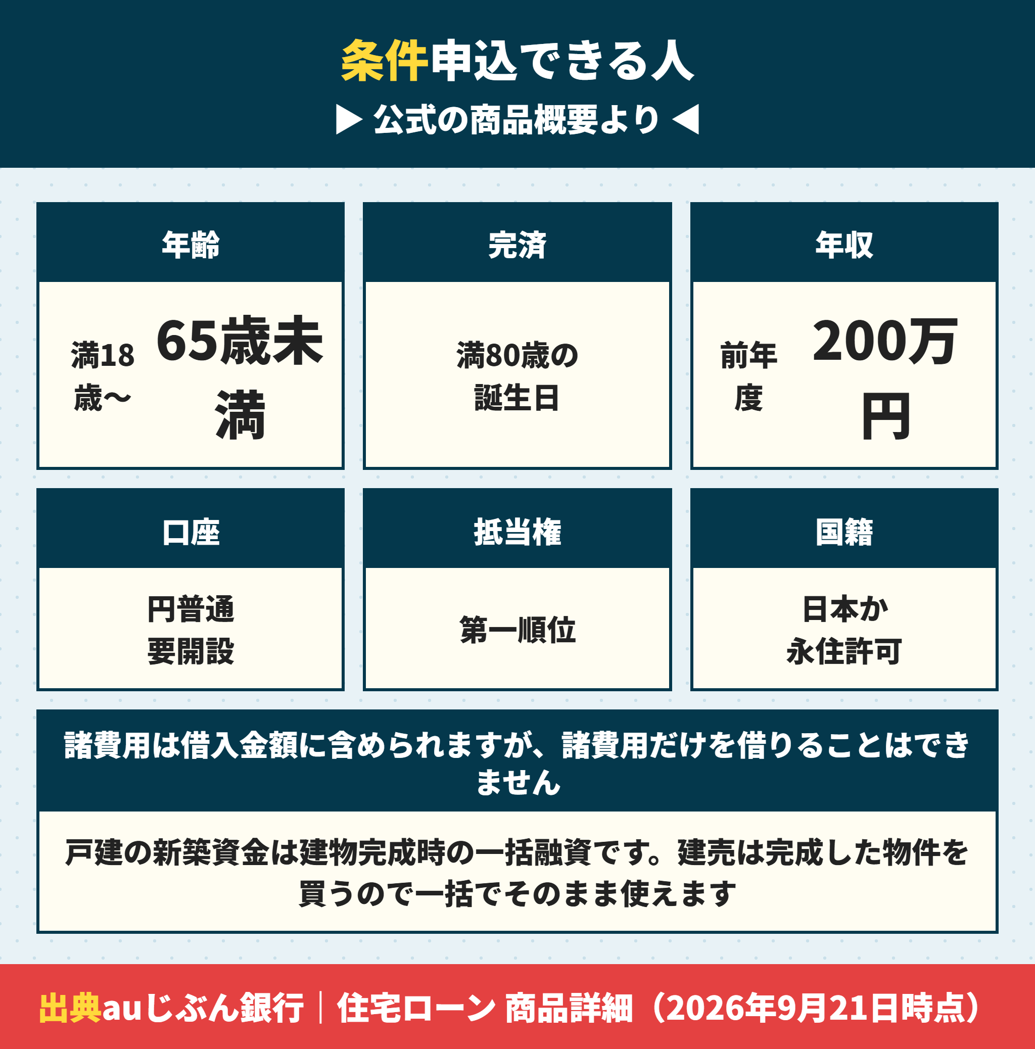 auじぶん銀行の住宅ローンの申込条件