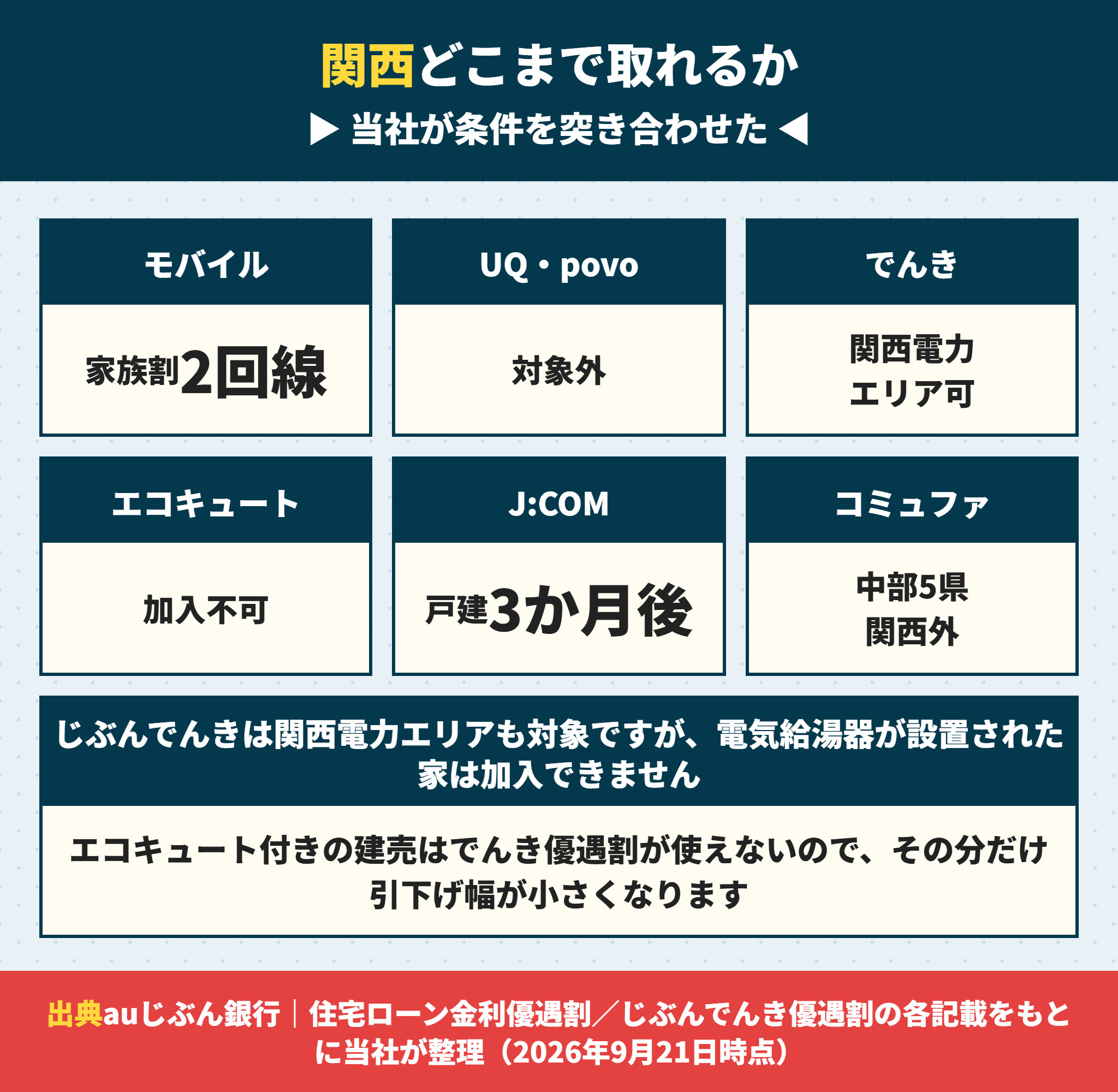 関西でauじぶん銀行の金利優遇割をどこまで取れるか