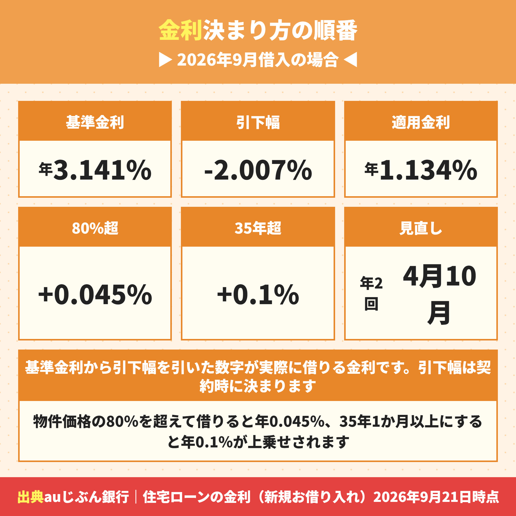auじぶん銀行の住宅ローン金利の決まり方