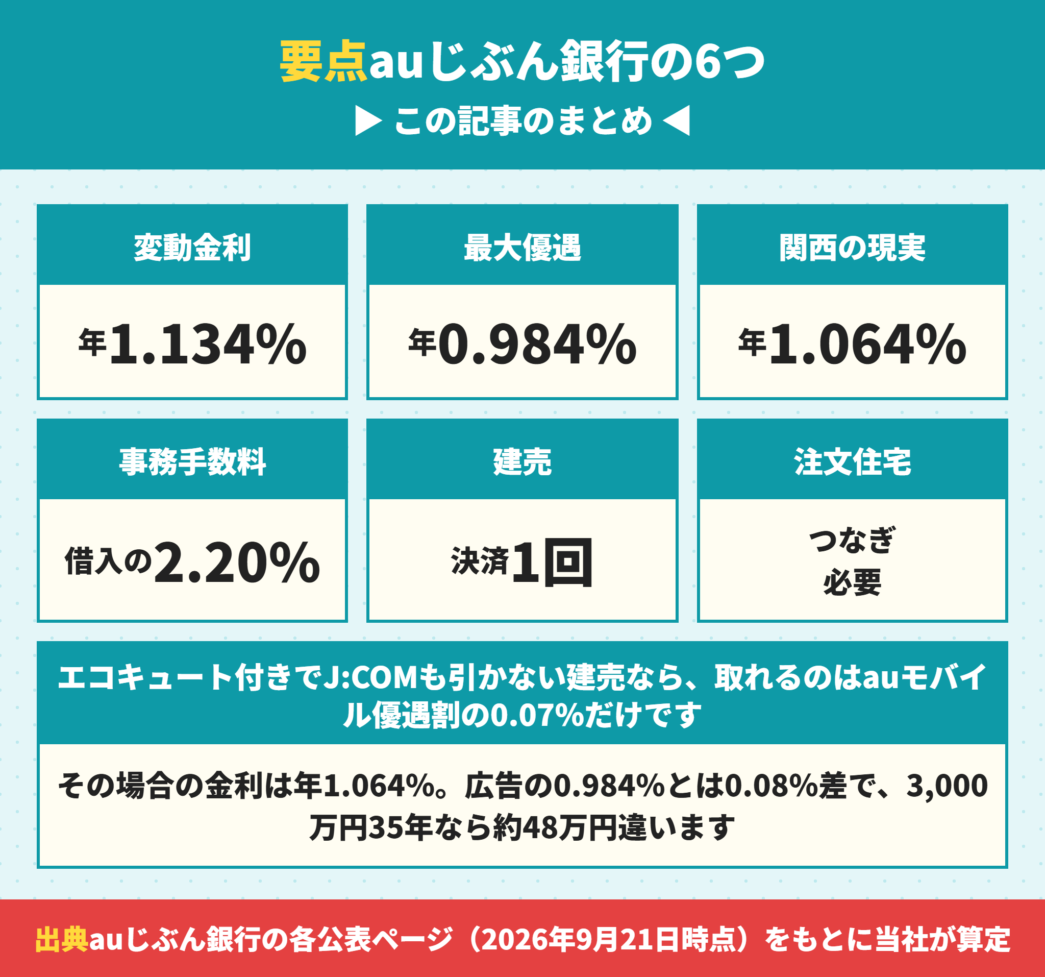 auじぶん銀行の住宅ローンの要点まとめ