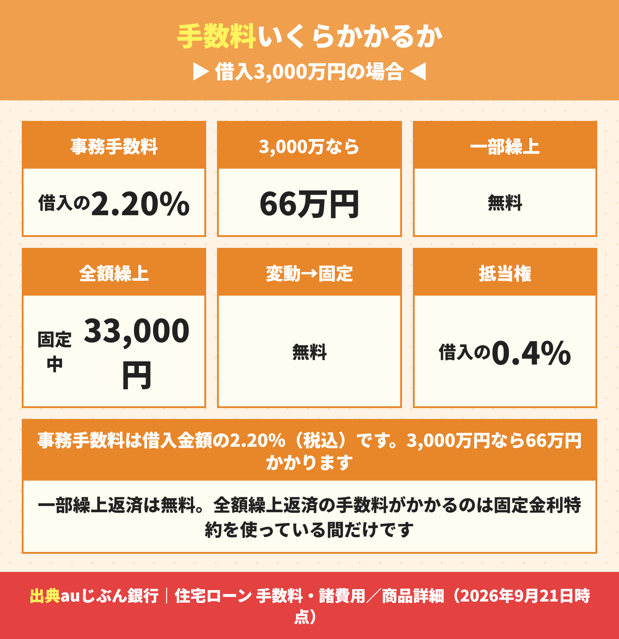 auじぶん銀行の住宅ローンの手数料