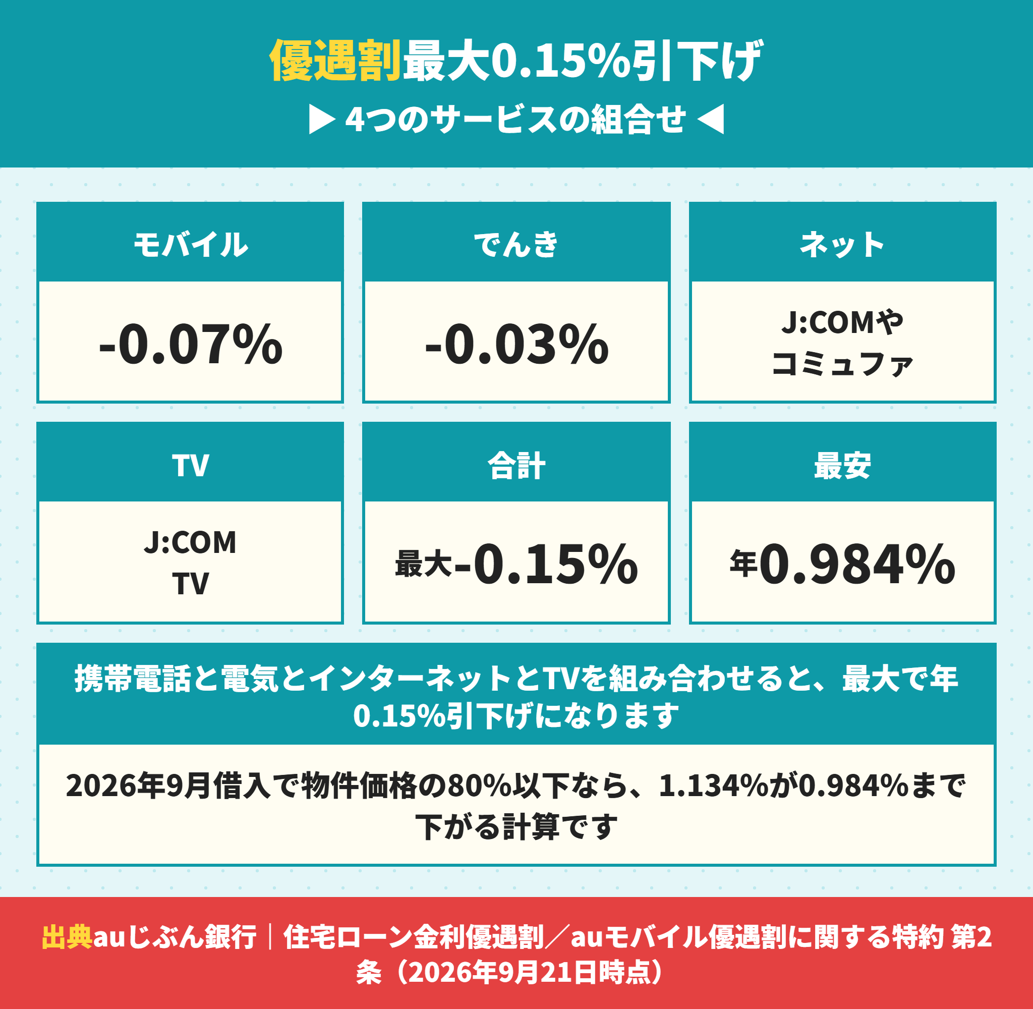 auじぶん銀行の住宅ローン金利優遇割の内訳