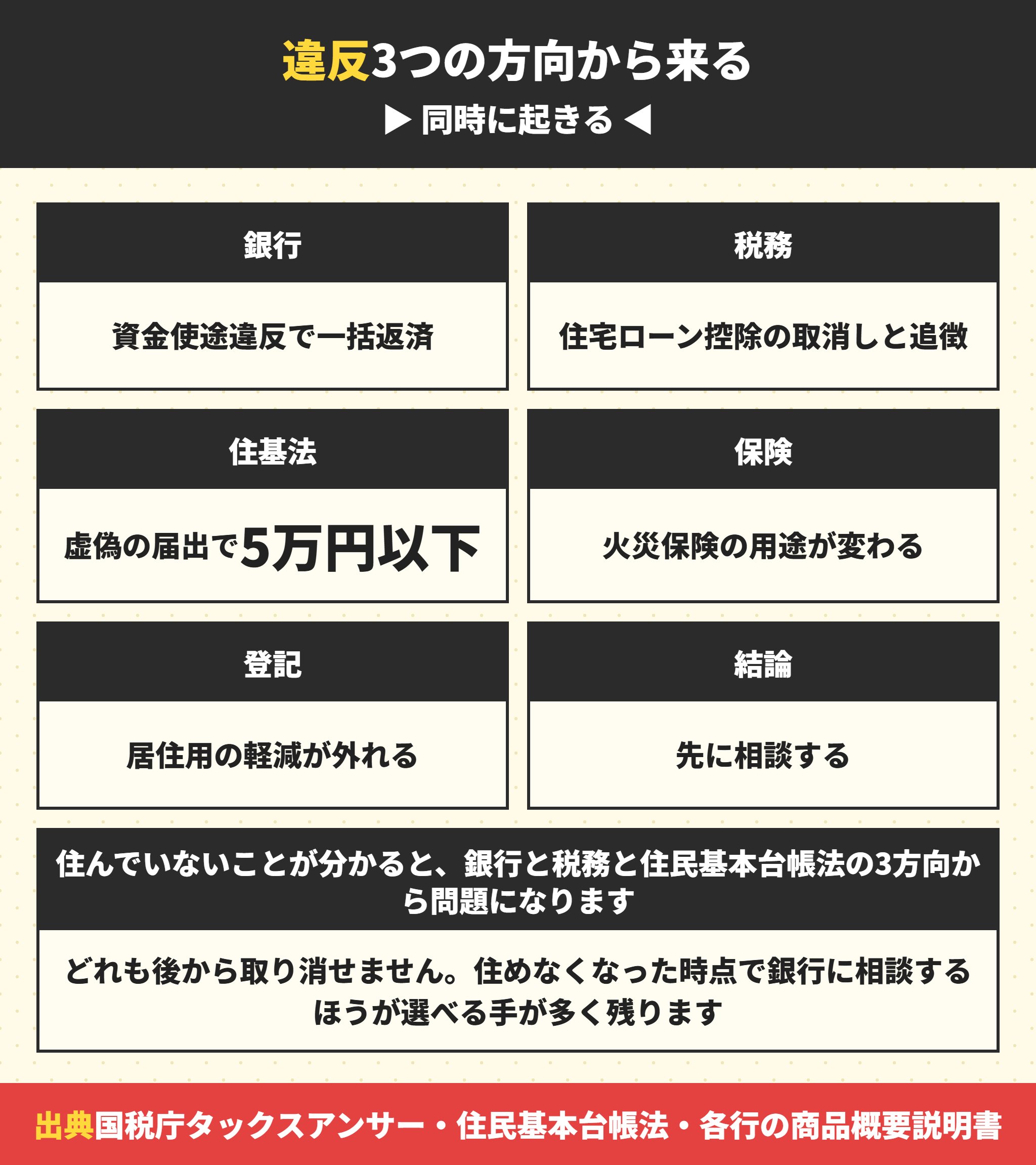 住宅ローンで住んでいないことが判明した場合に起きること