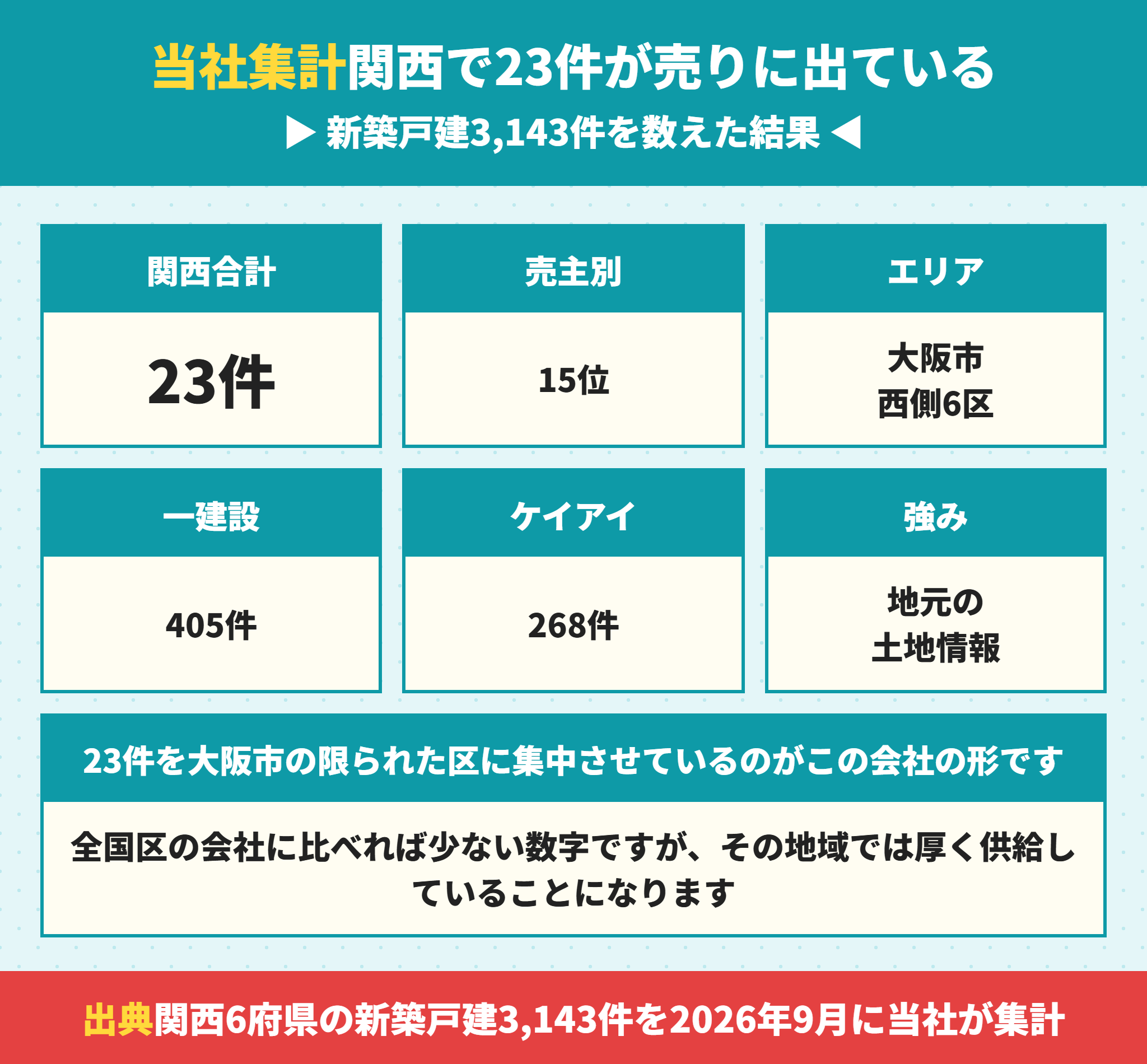 ジェイ・プランニングの関西での供給棟数