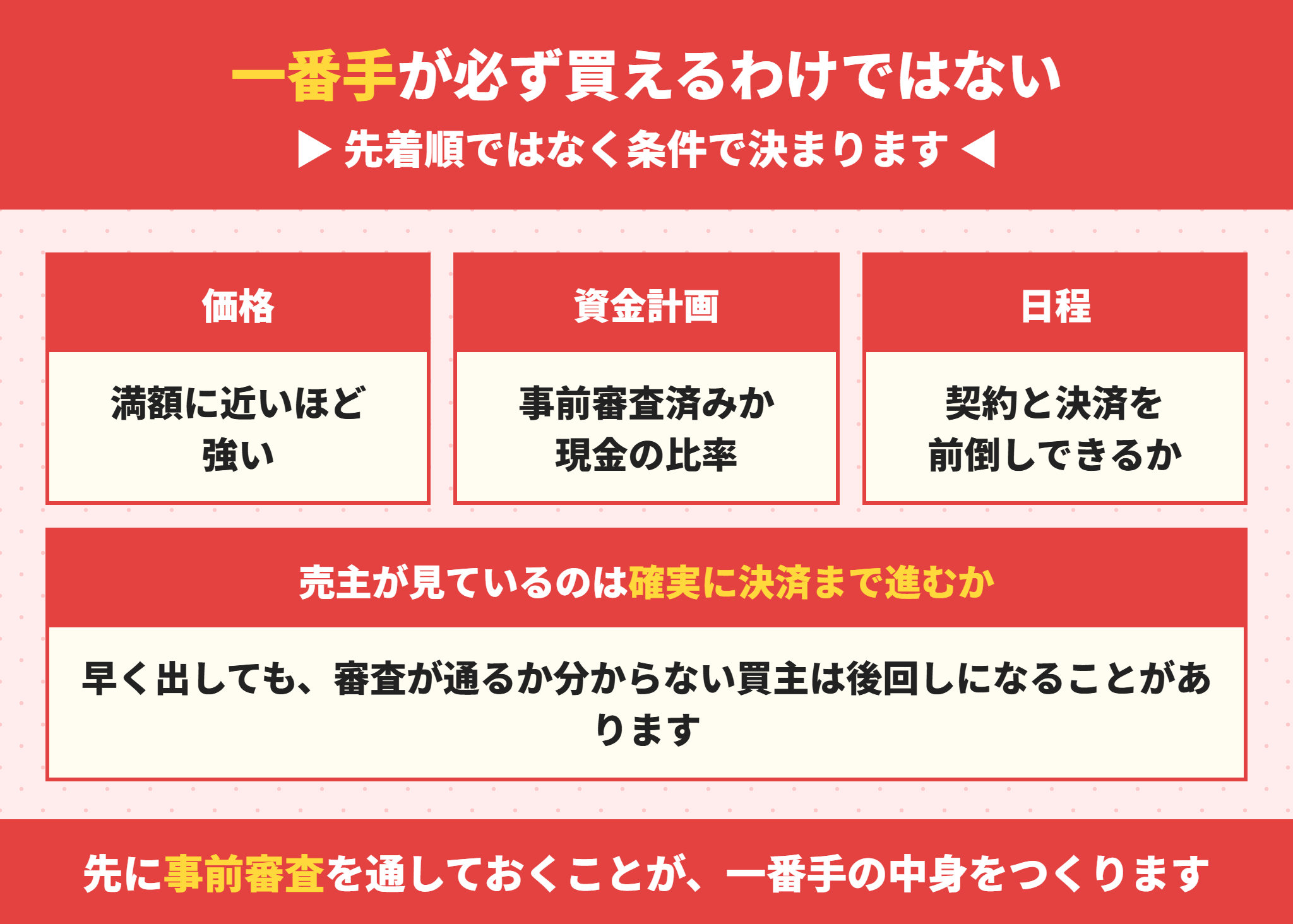 買付証明書の一番手と二番手の決まり方