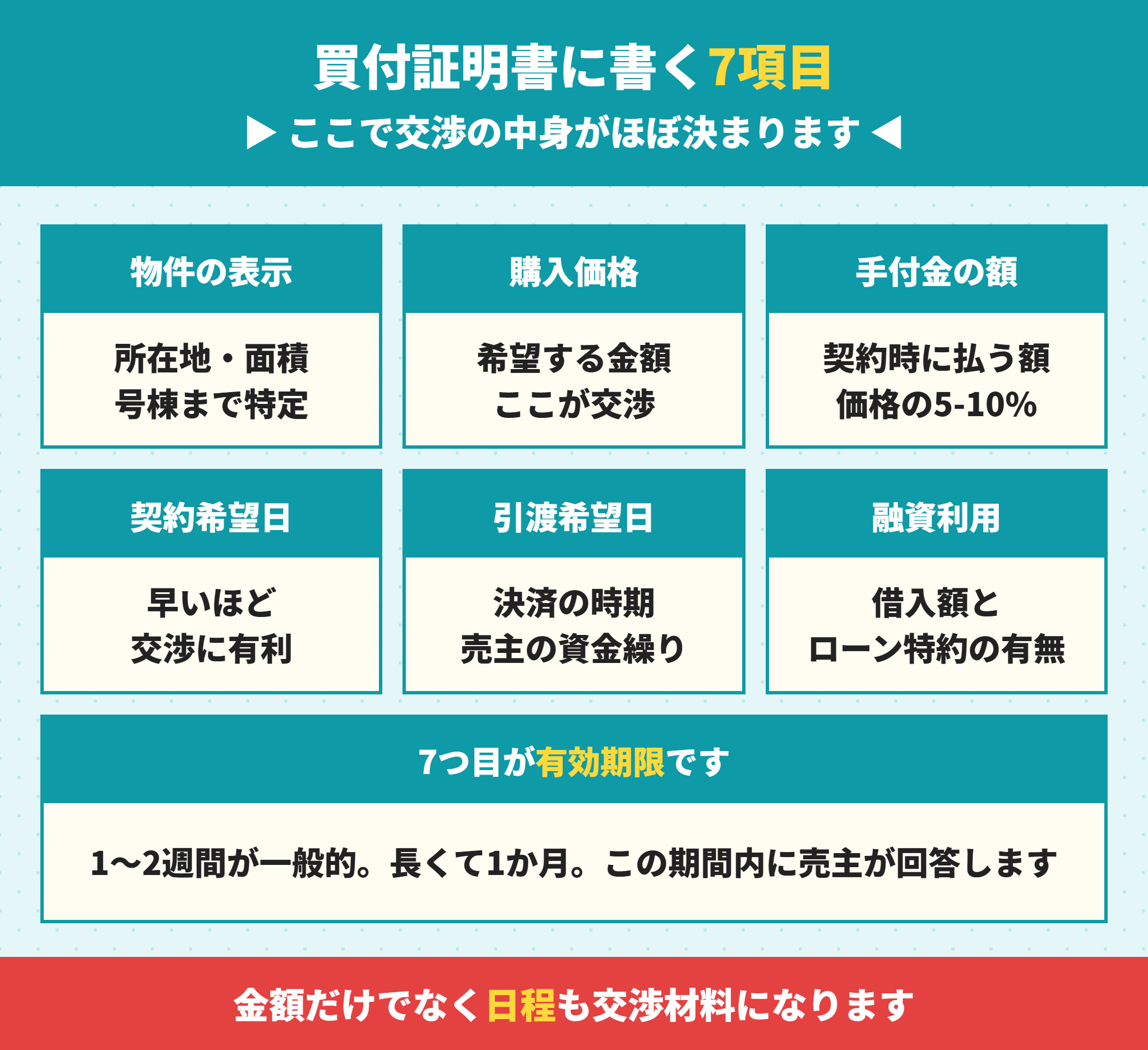 買付証明書に記載する7つの項目