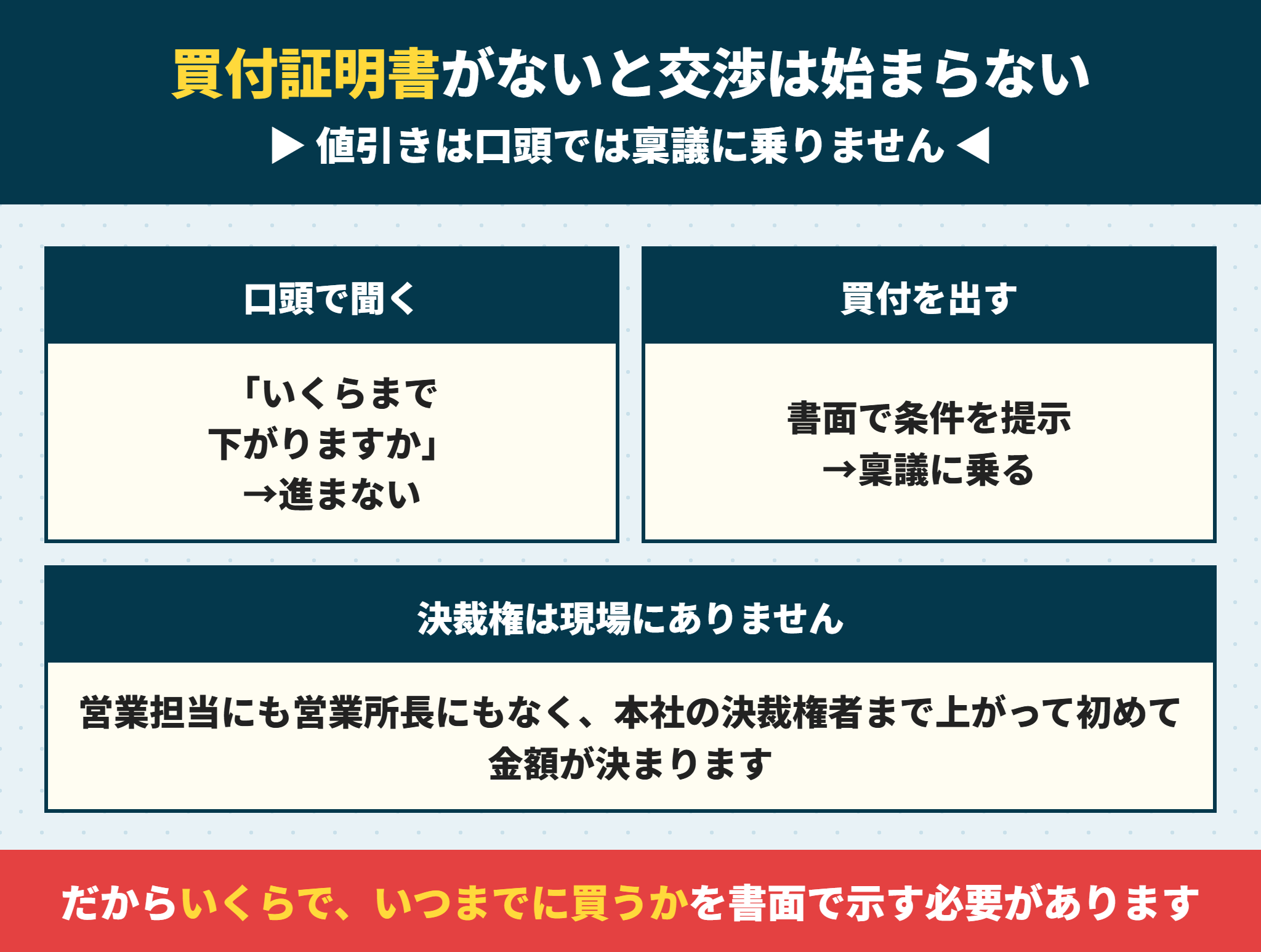 買付証明書を出さないと値引きの稟議に乗らない仕組み