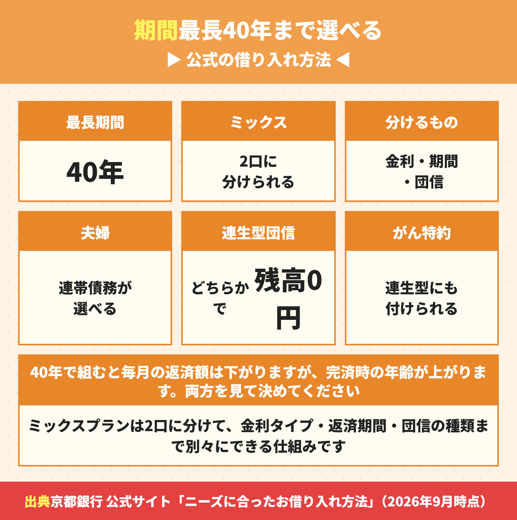 京都銀行の住宅ローンの最長40年とミックスプランと連生型団信