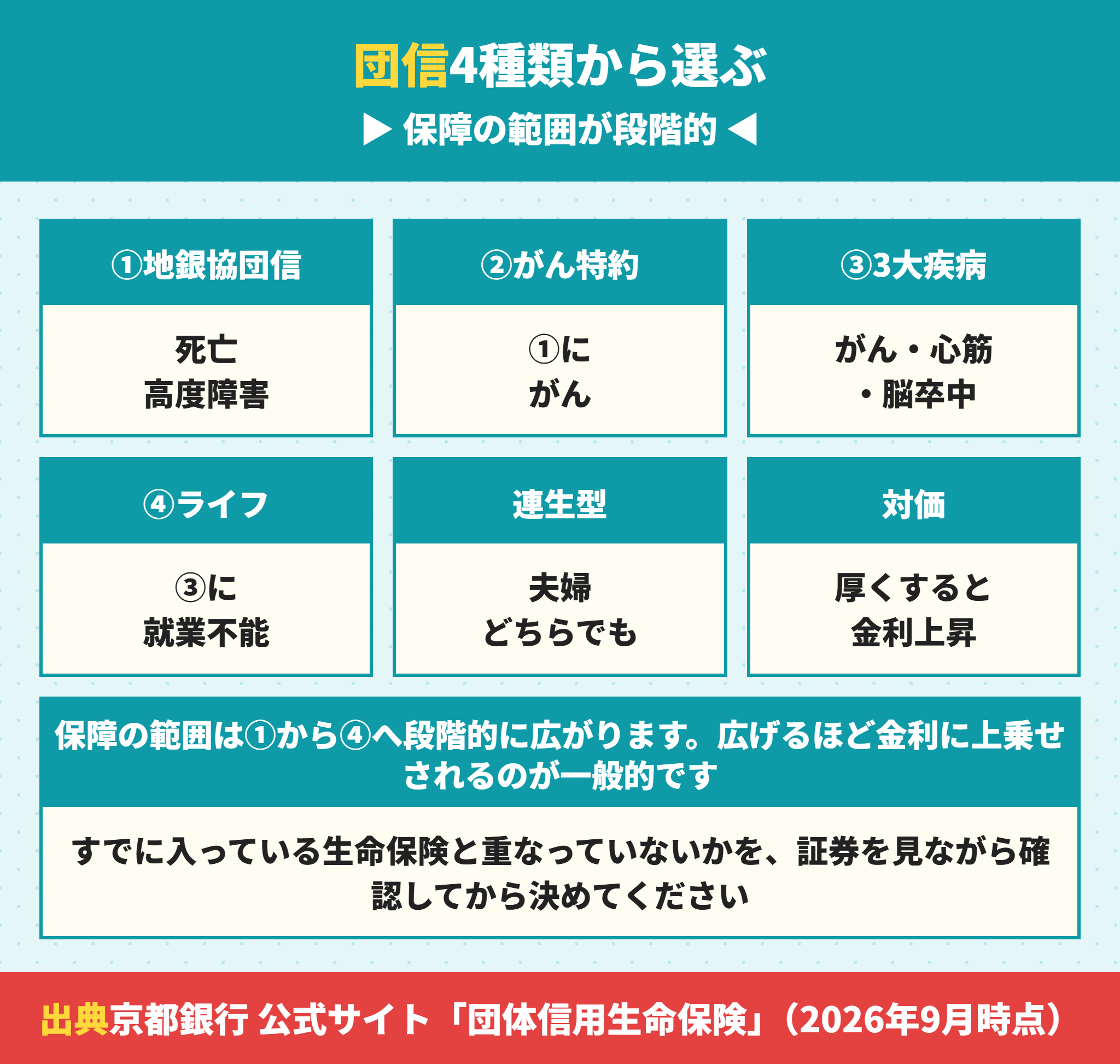 京都銀行の団体信用生命保険4種類の保障内容