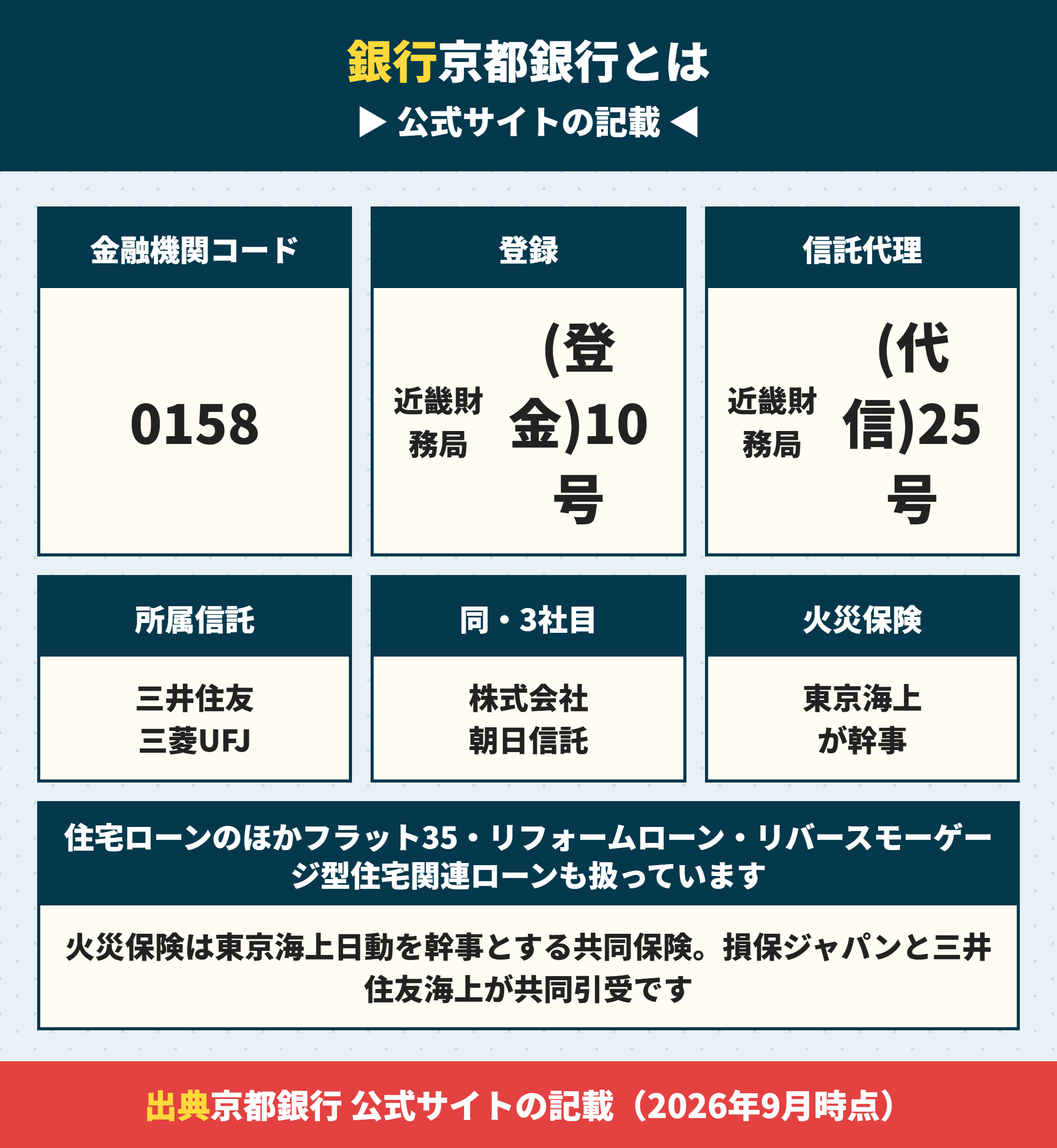 京都銀行の登録番号と住宅関連の商品