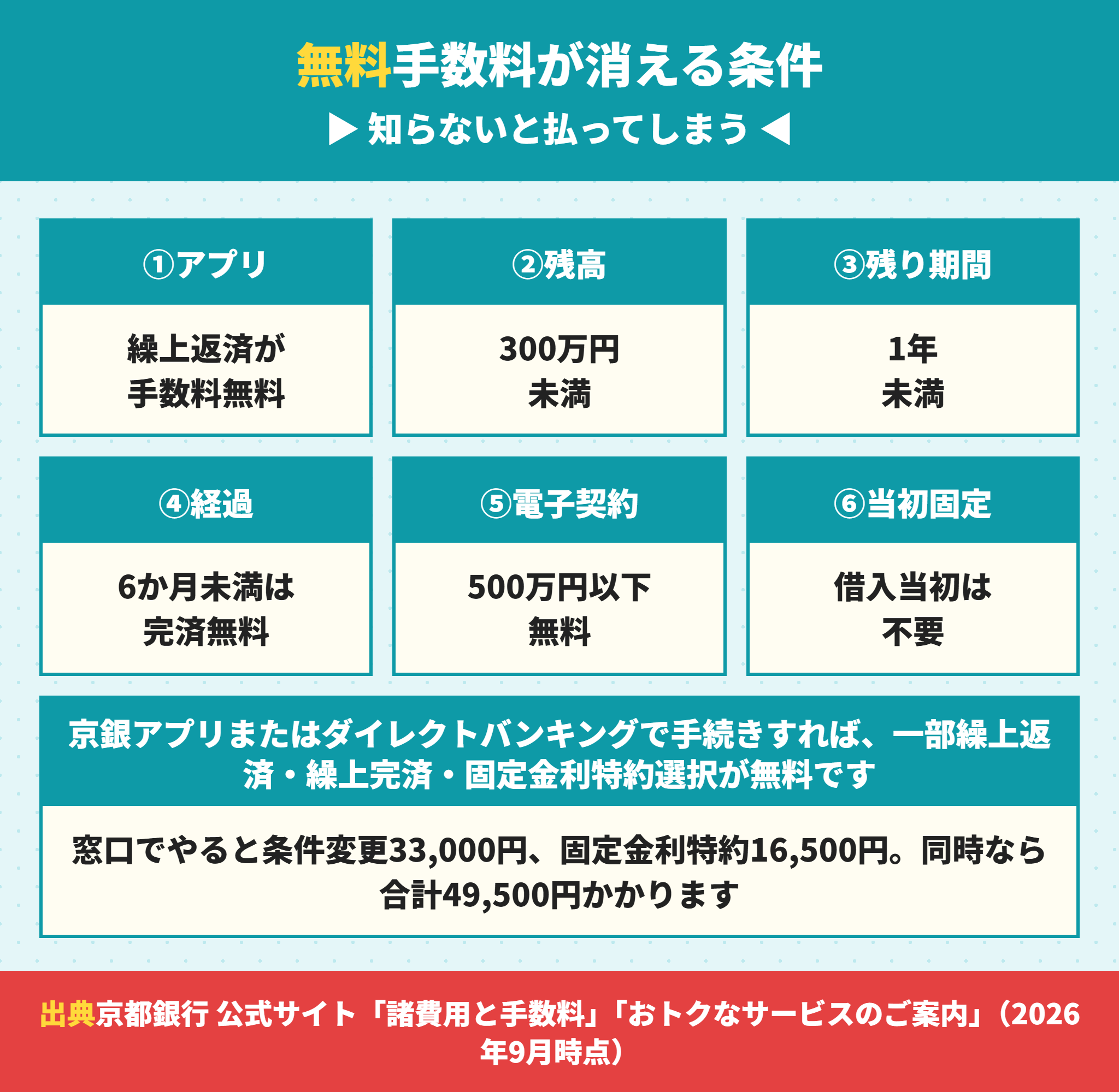 京都銀行の住宅ローンで手数料が無料になる条件