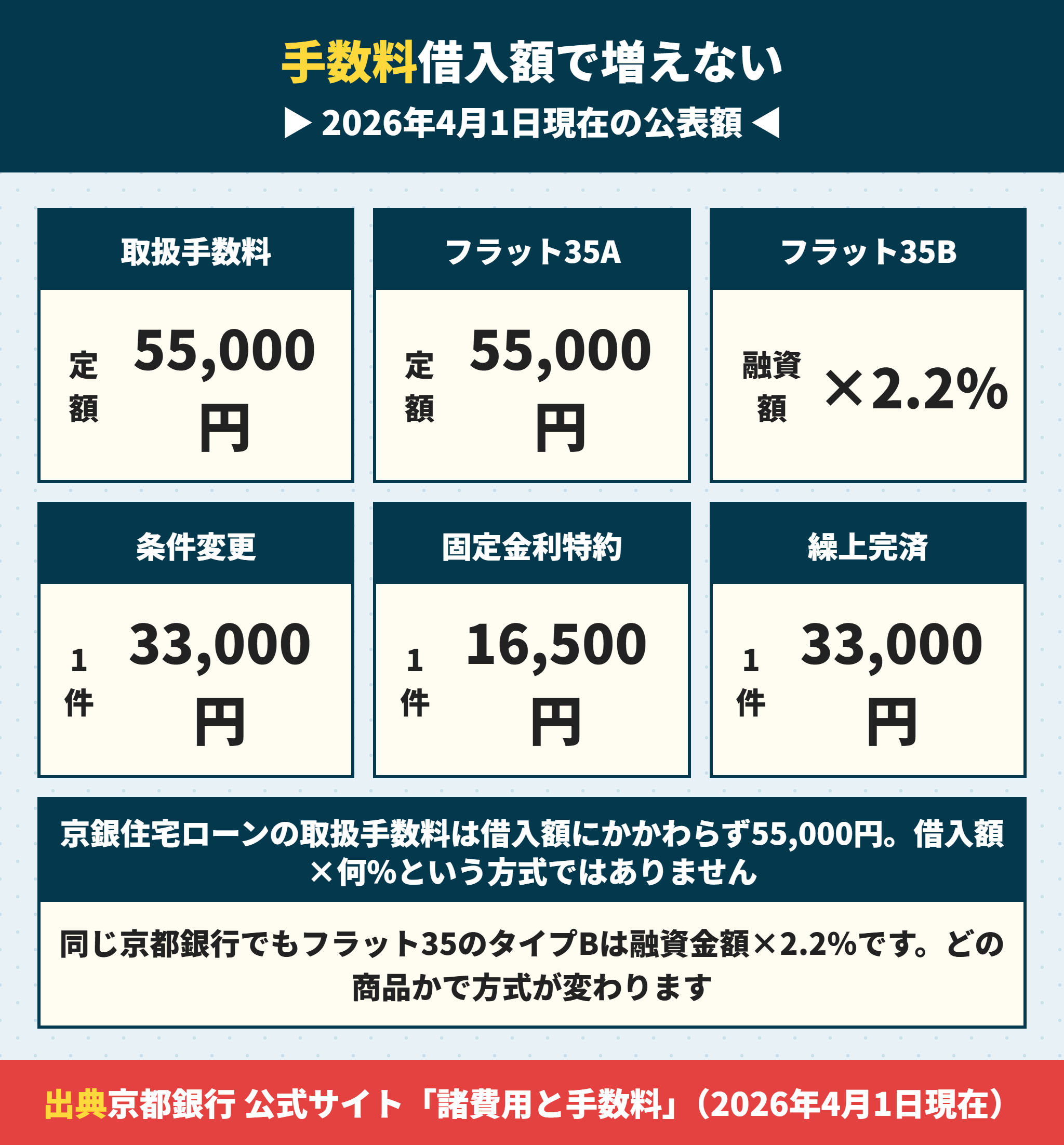 京都銀行の住宅ローンの手数料一覧