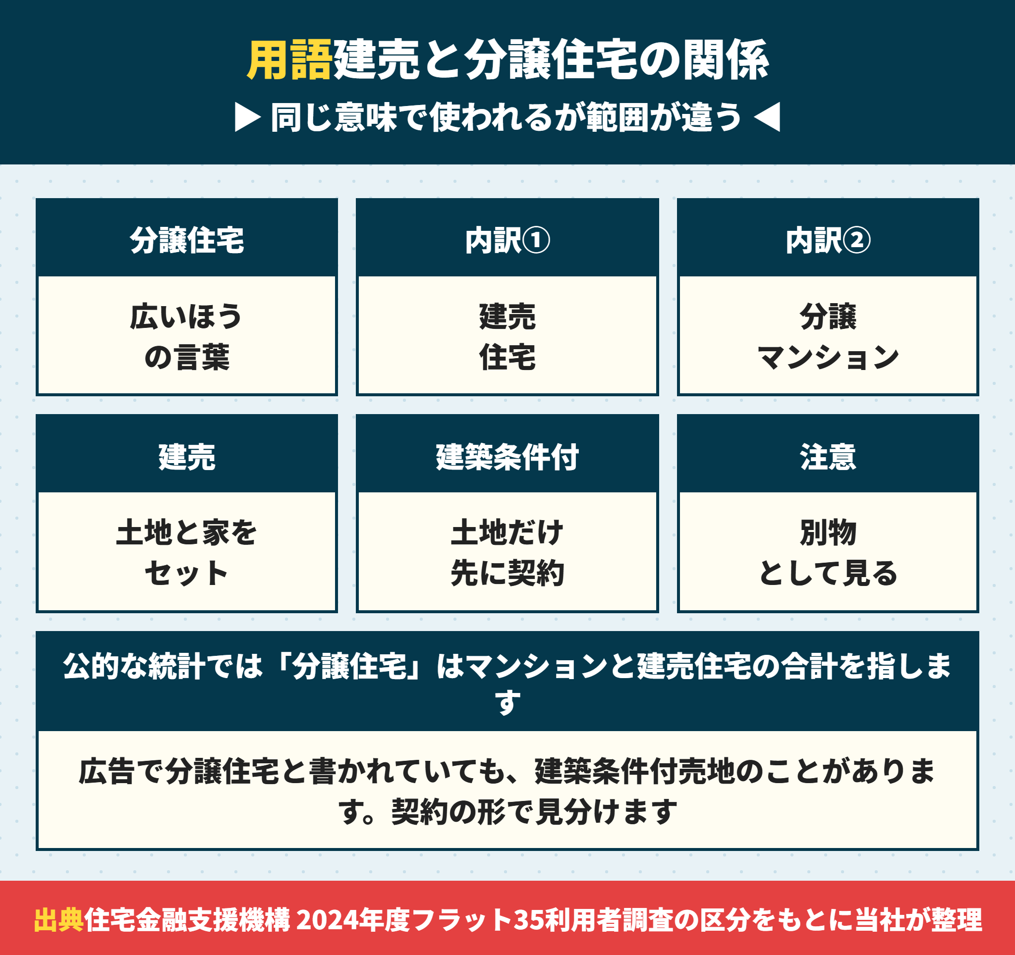 建売住宅と分譲住宅と建築条件付売地の関係