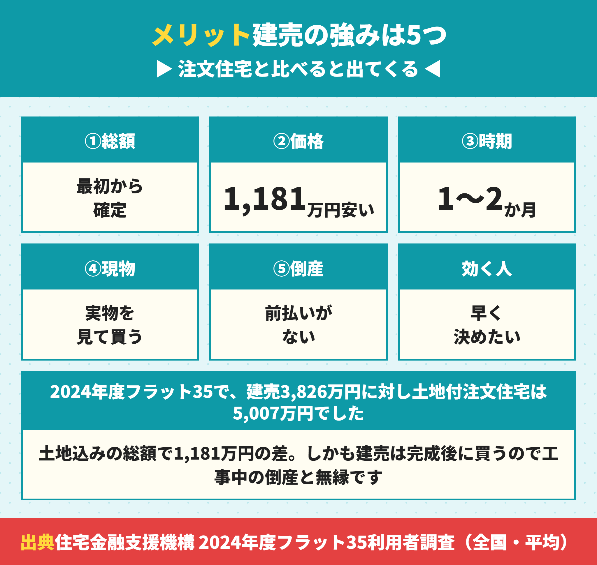 建売のメリット5つと注文住宅との差