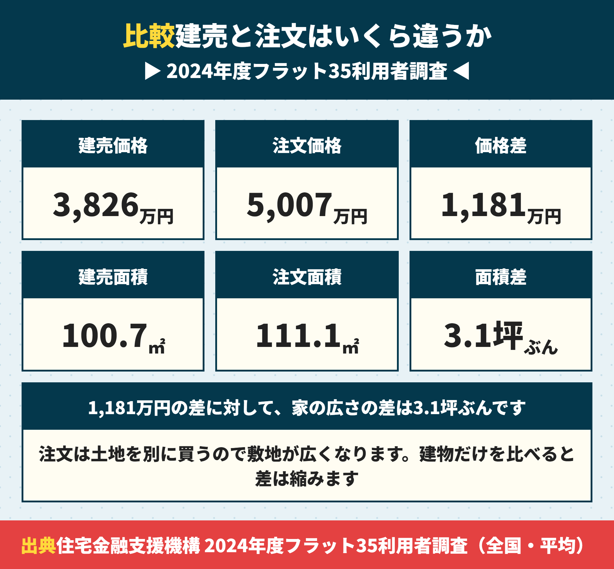 建売住宅と土地付注文住宅の価格と面積の差