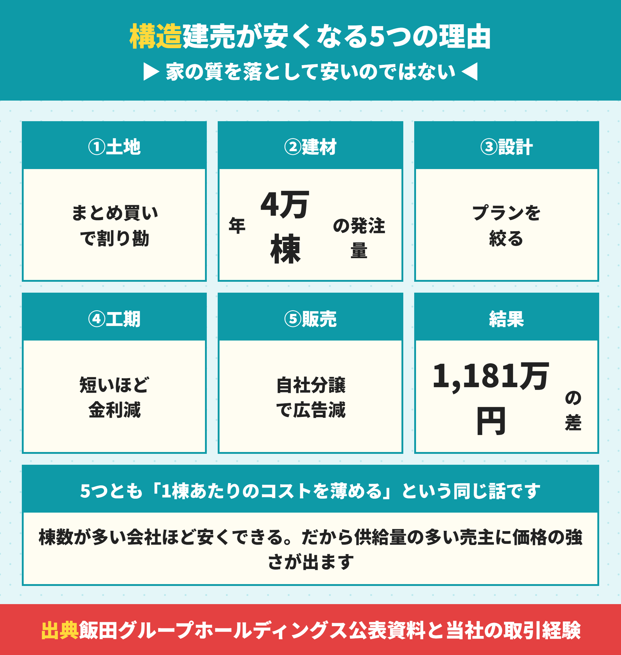 建売がなぜ安いのかを決める5つの構造