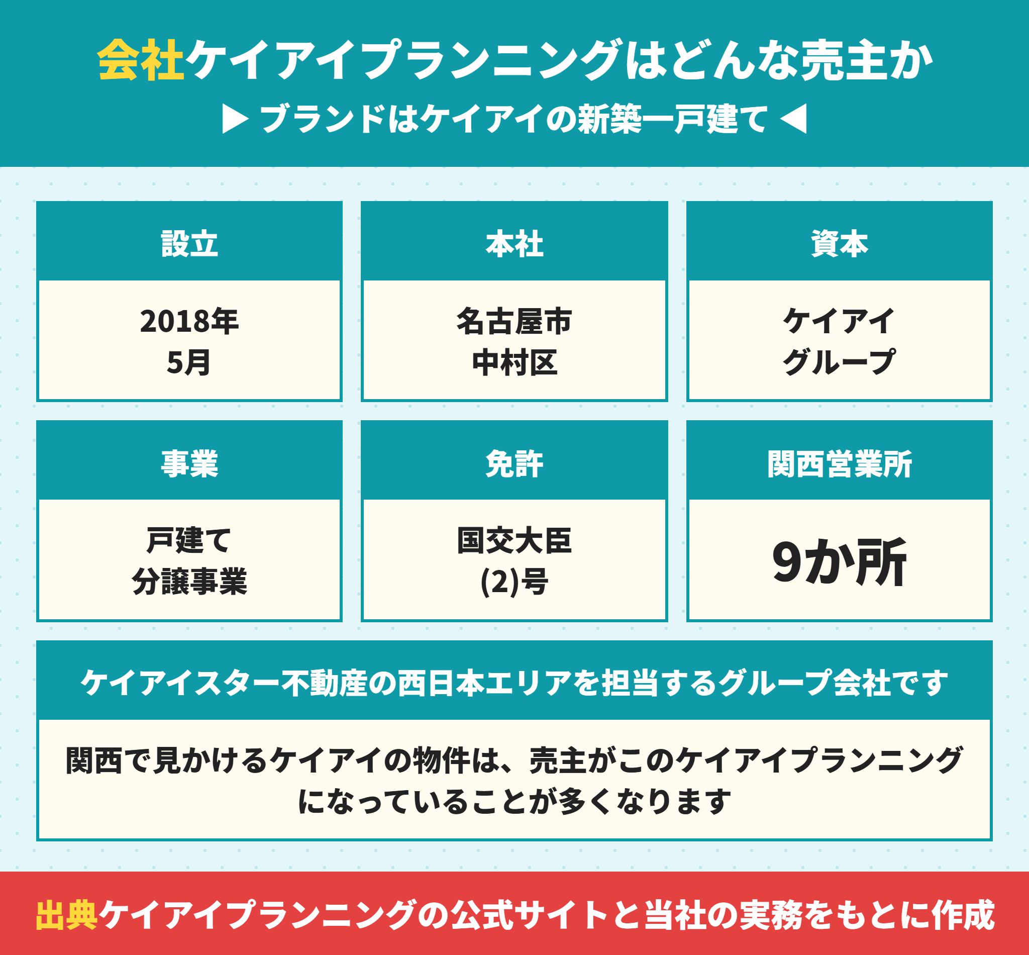 ケイアイプランニングの会社概要とケイアイの新築一戸建て