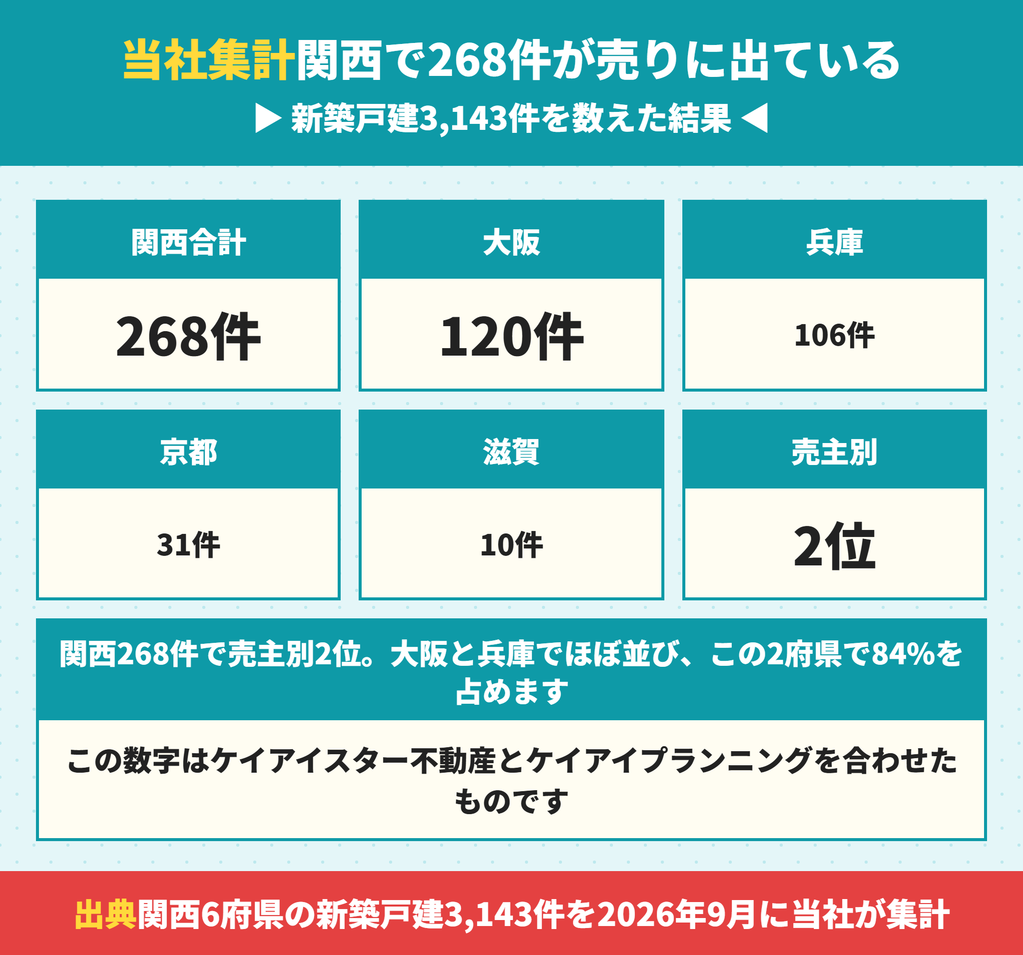 ケイアイプランニングの関西での供給棟数