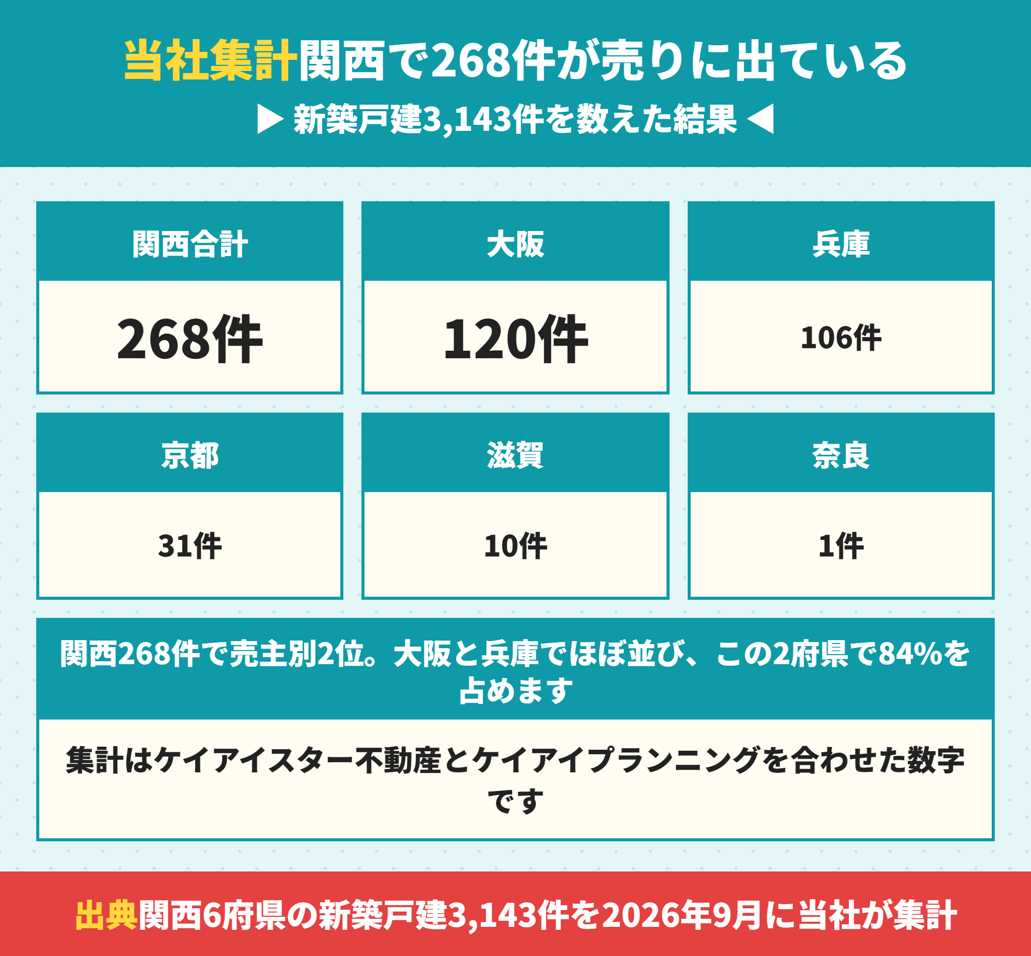ケイアイスター不動産の関西での供給棟数