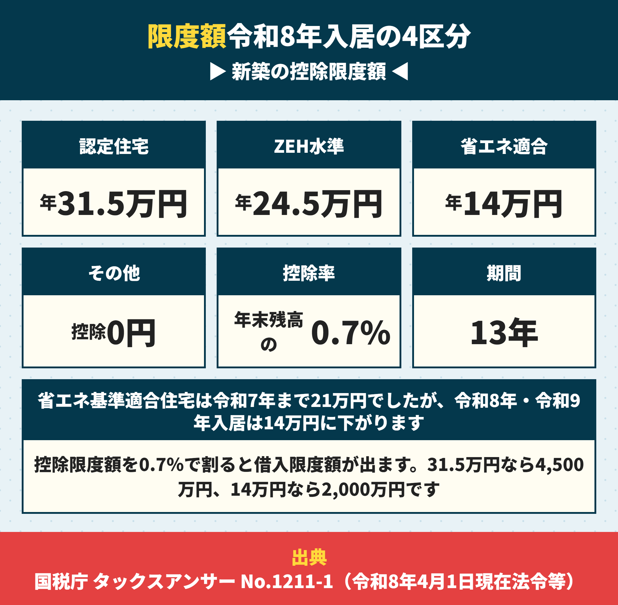 2026年入居の住宅ローン控除の限度額