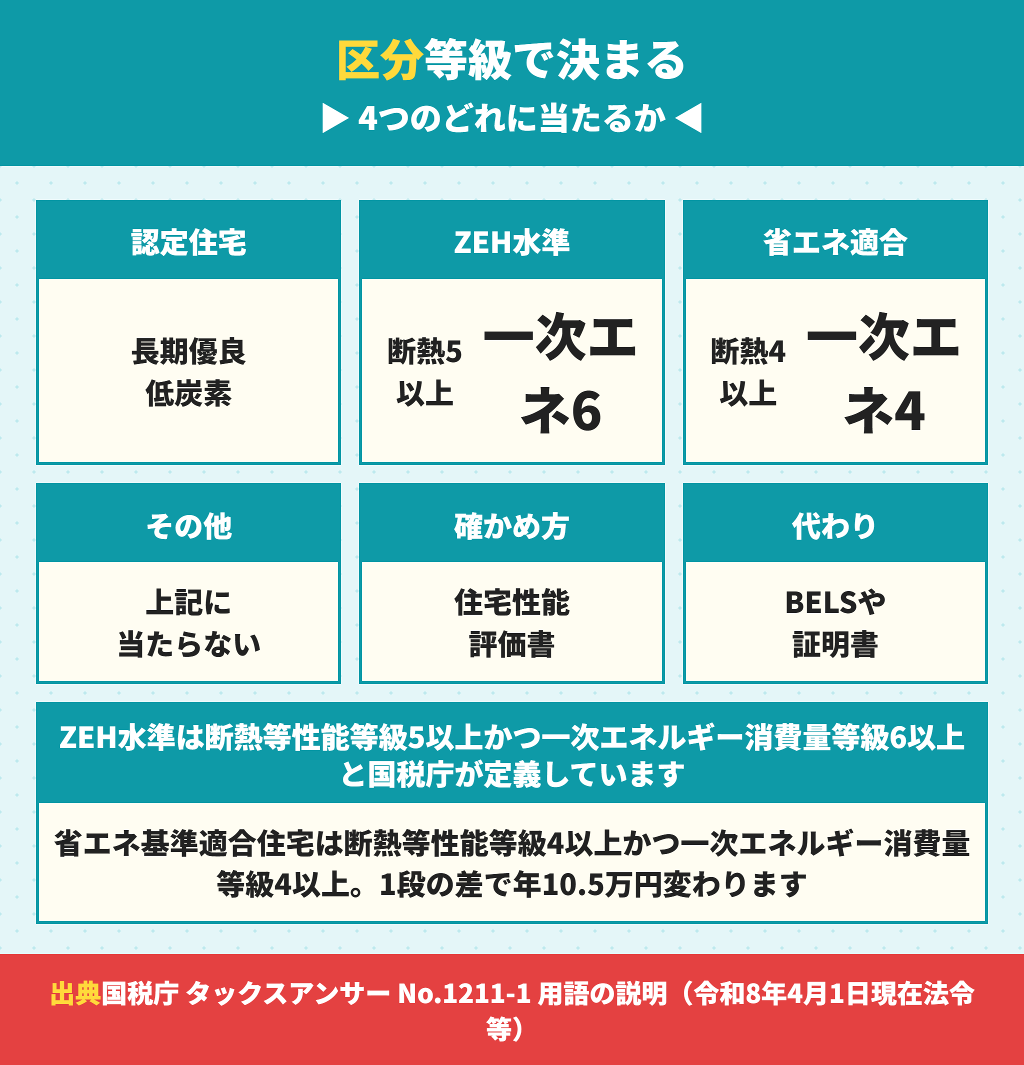 住宅ローン控除の住宅区分と等級の関係