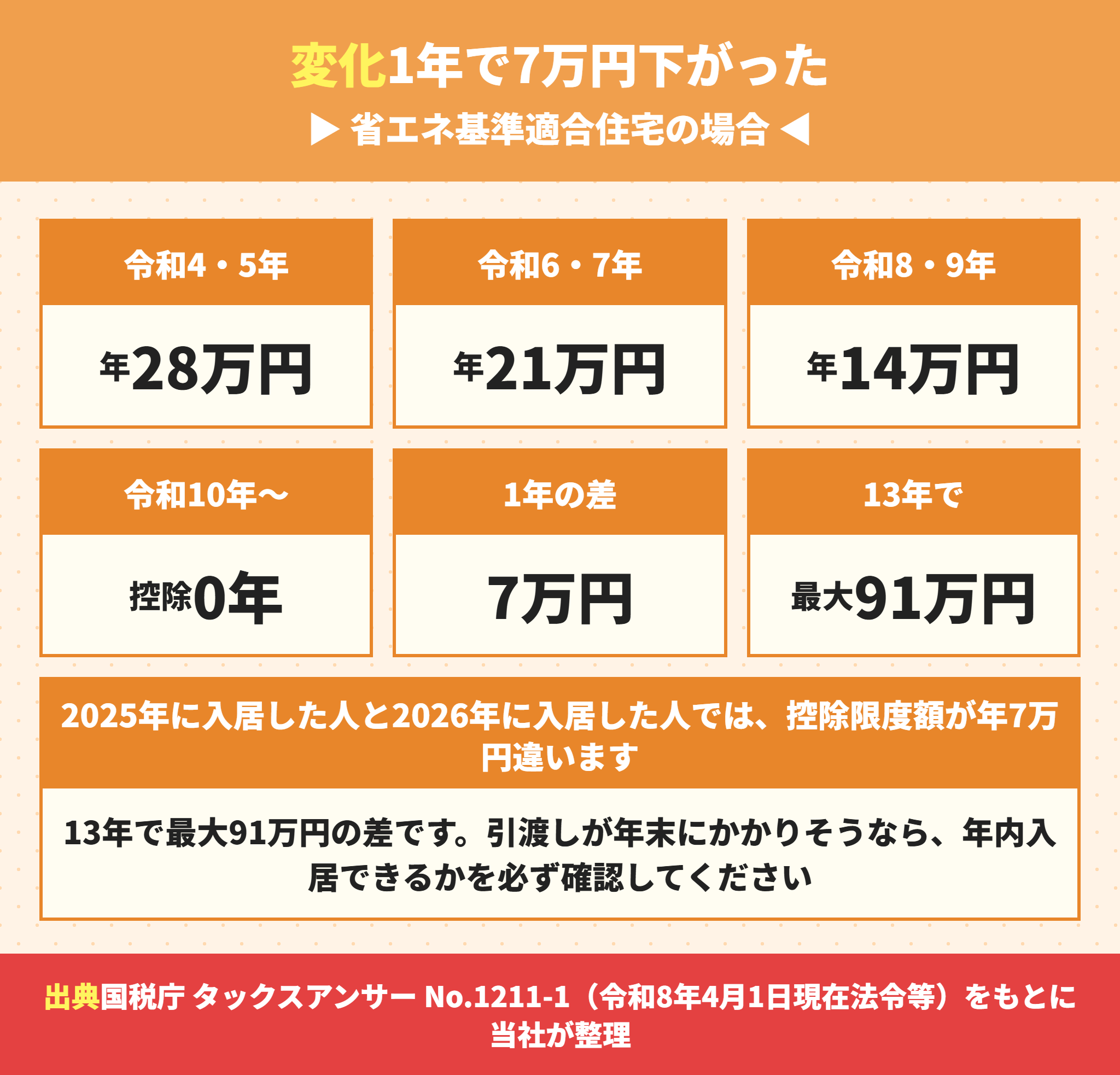 省エネ基準適合住宅の住宅ローン控除限度額の推移