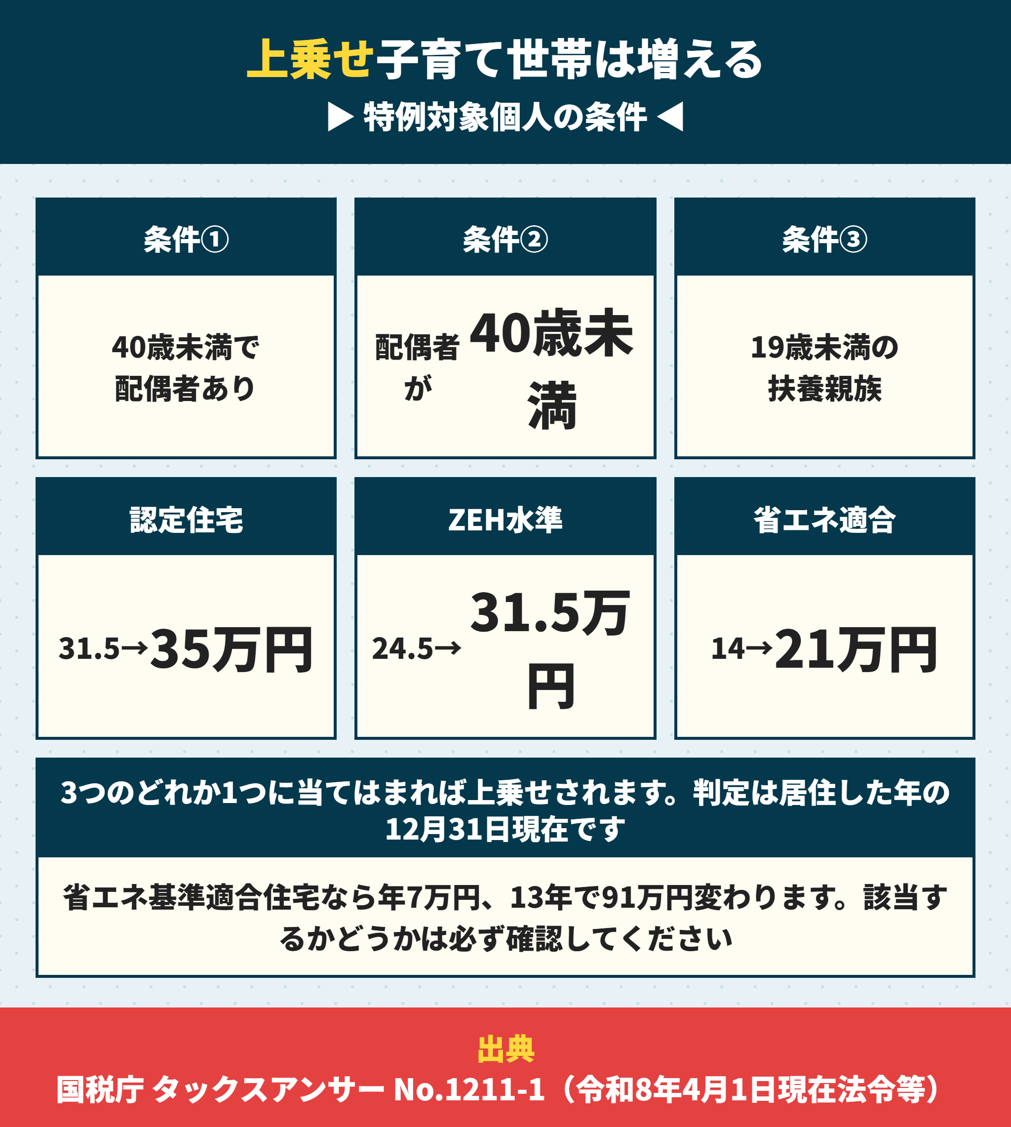 特例対象個人に該当する場合の控除限度額の上乗せ