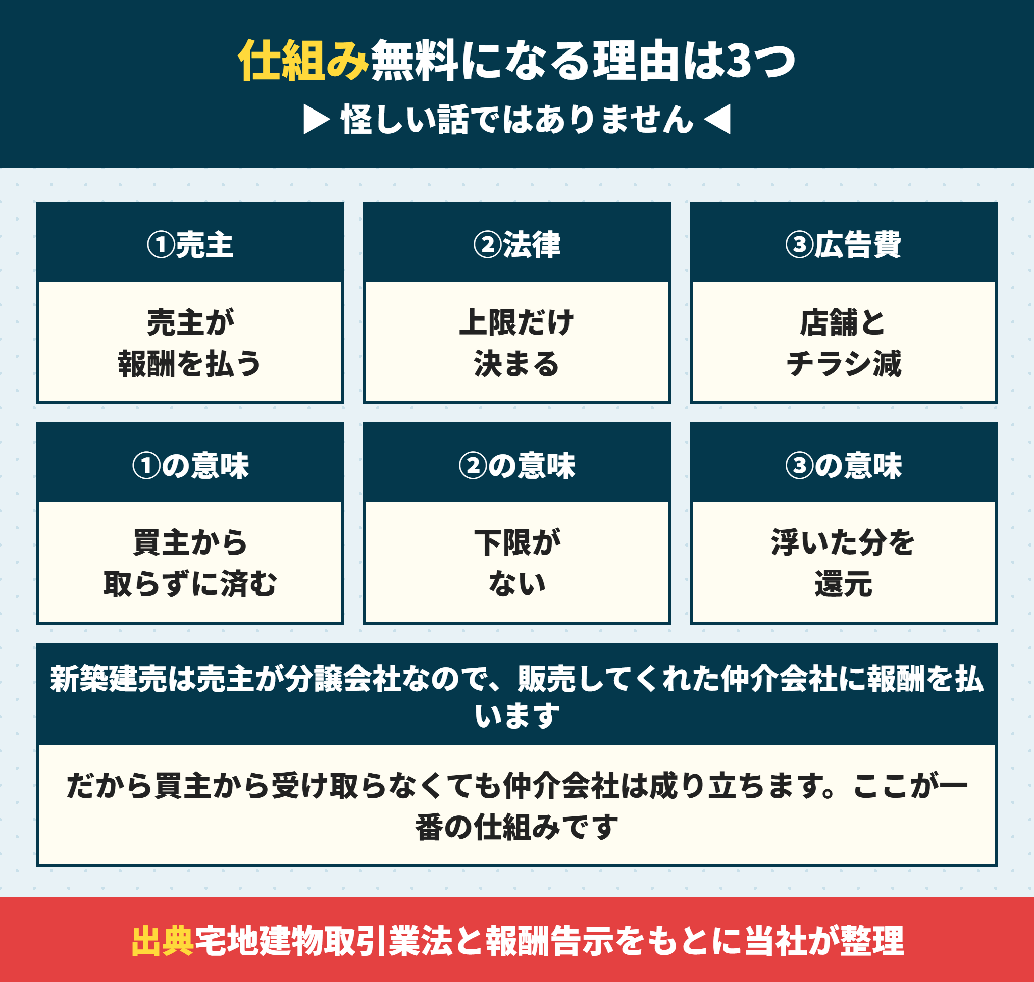 仲介手数料が無料になる3つの仕組み
