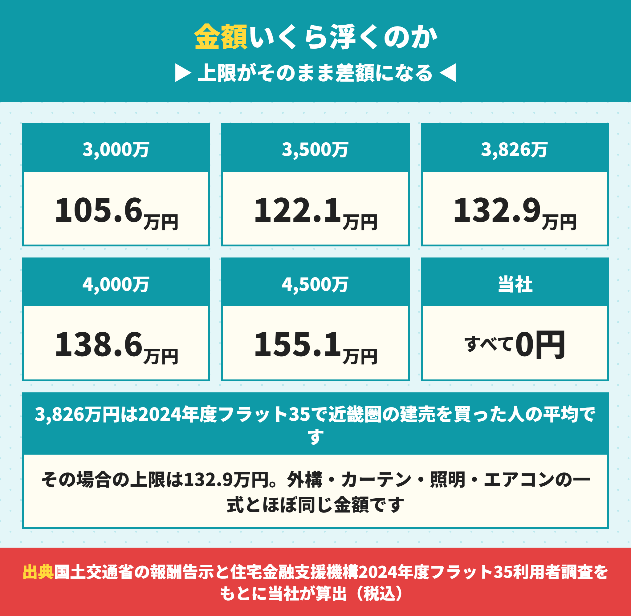 仲介手数料が無料になると浮く金額の一覧