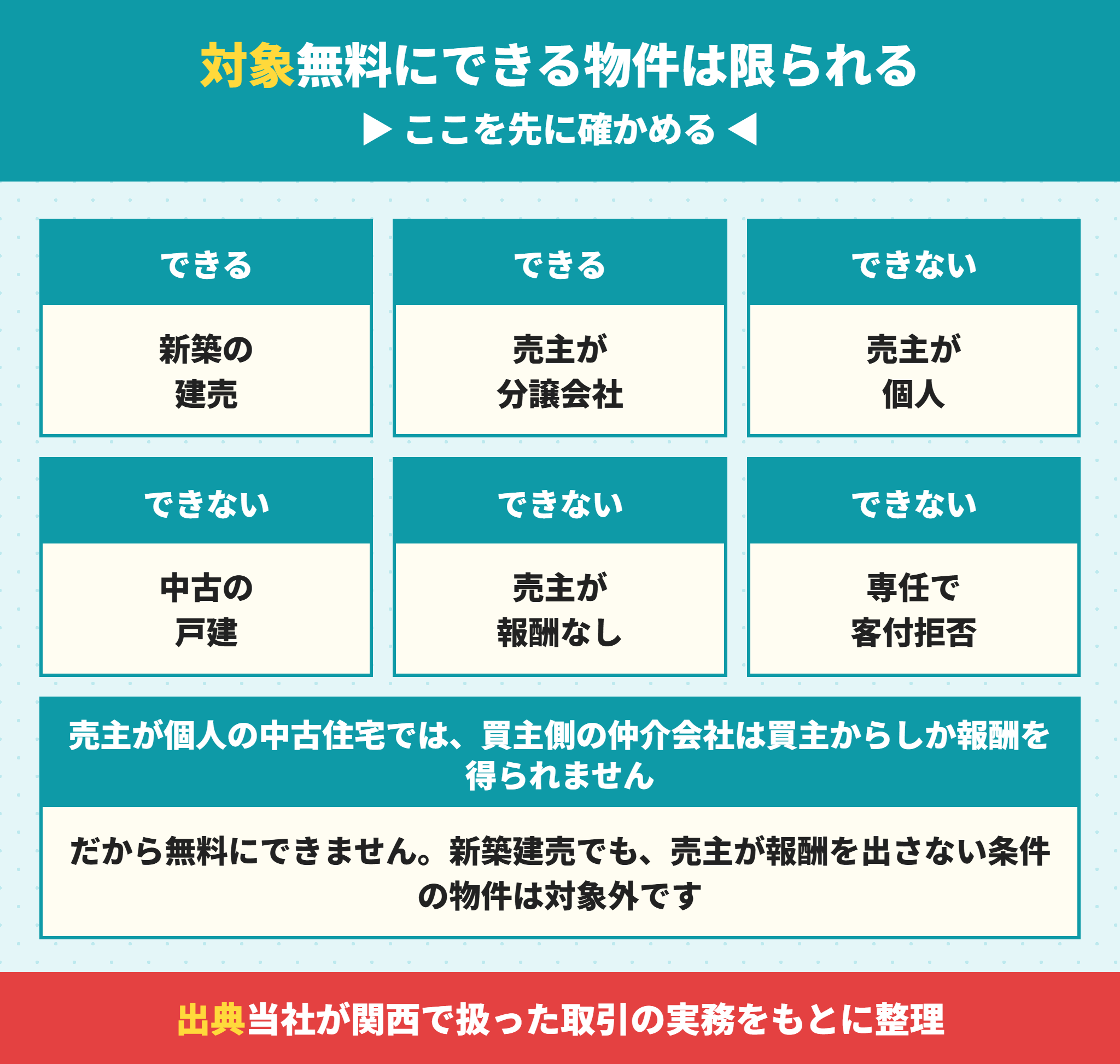 仲介手数料を無料にできる物件とできない物件