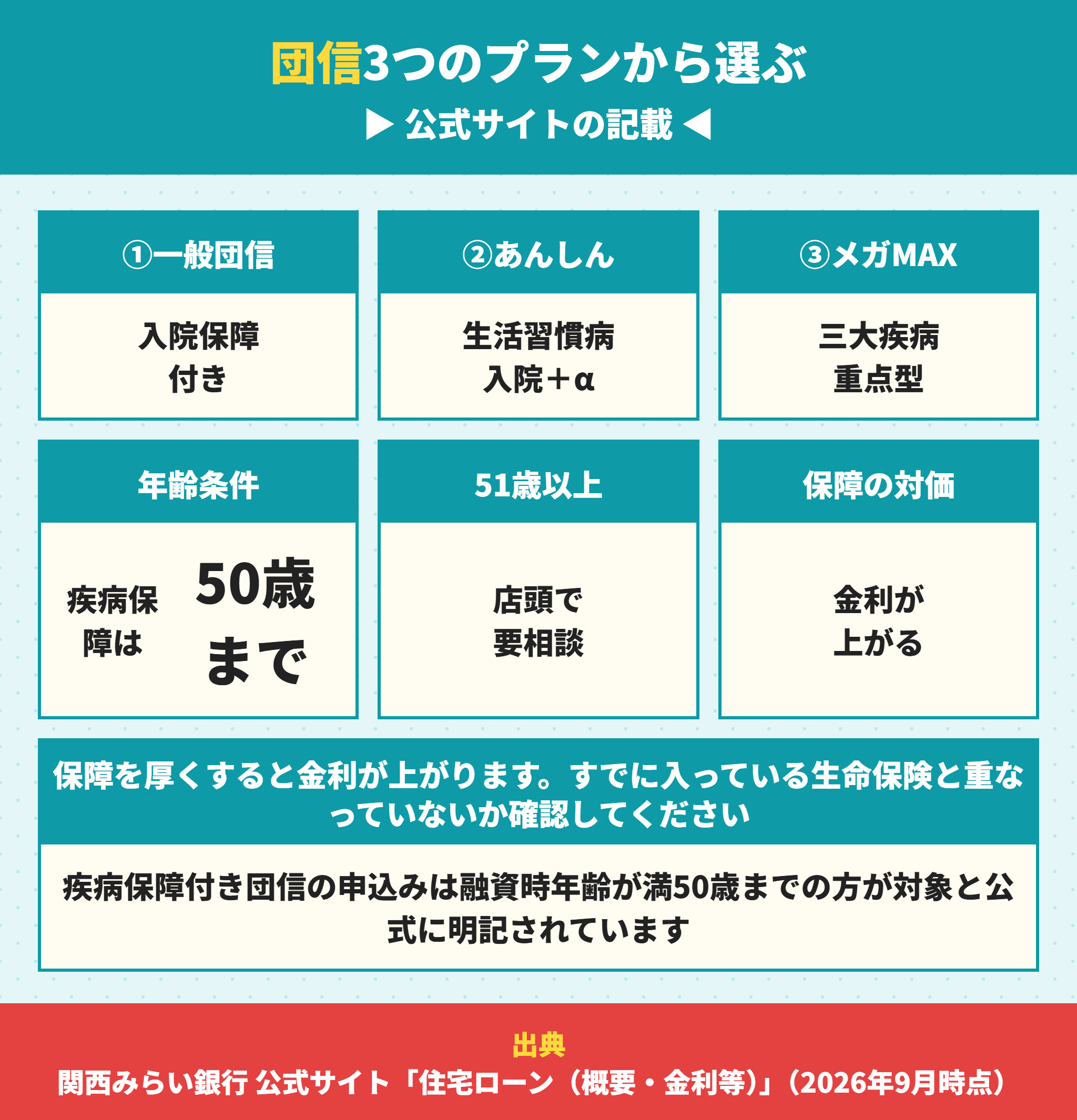 関西みらい銀行の団体信用生命保険3プランと年齢条件