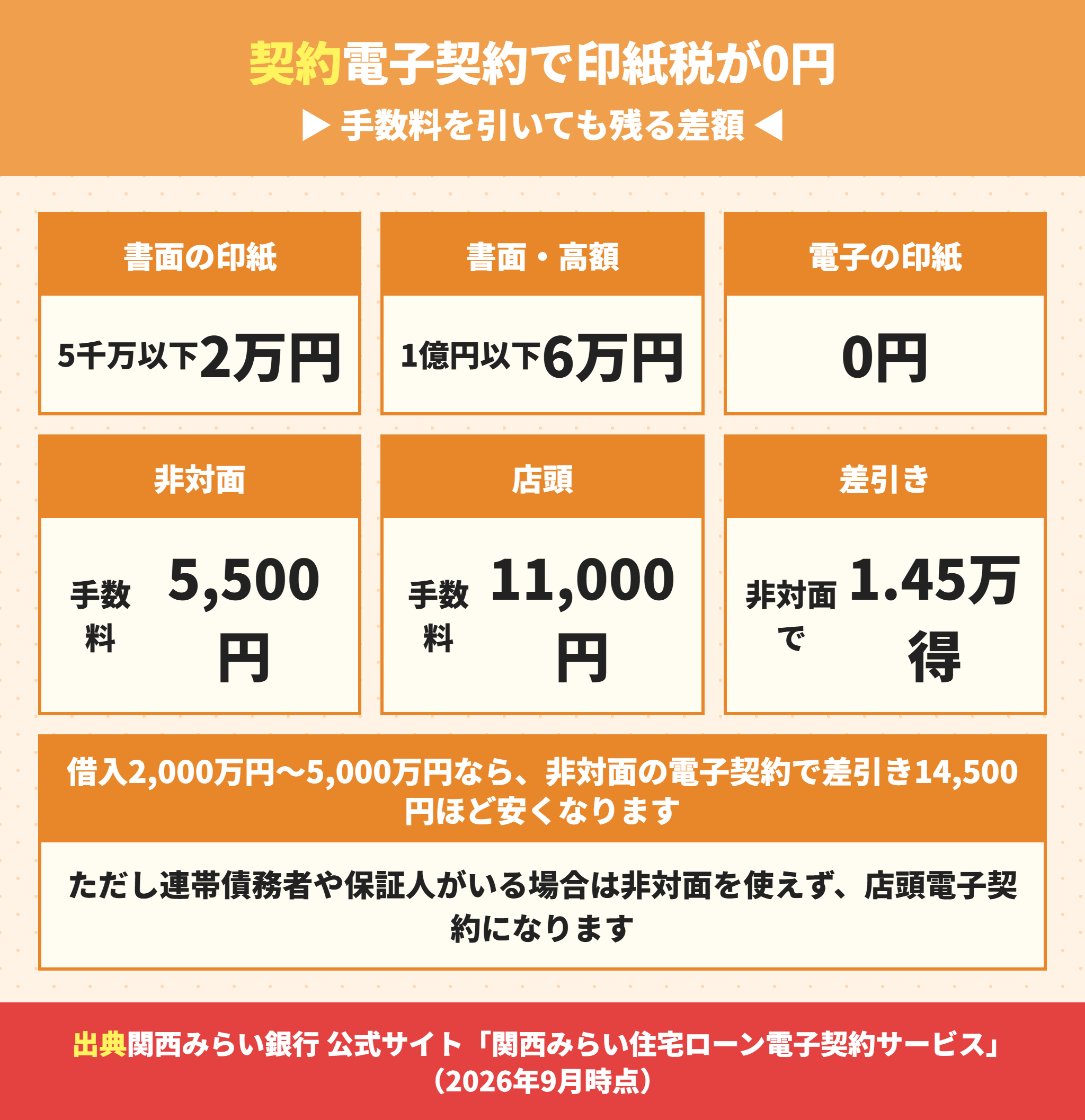 関西みらい銀行の電子契約で印紙税が0円になる仕組み