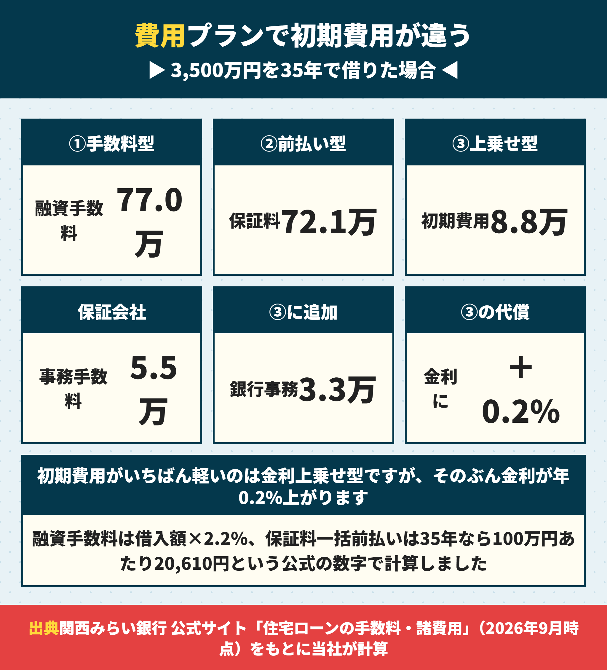 関西みらい銀行の住宅ローン3つの費用プランの初期費用比較