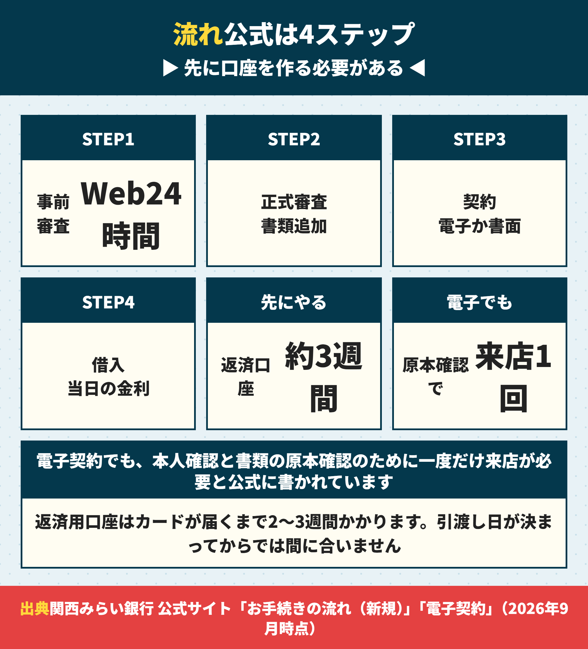 関西みらい銀行の住宅ローン手続き4ステップと事前準備