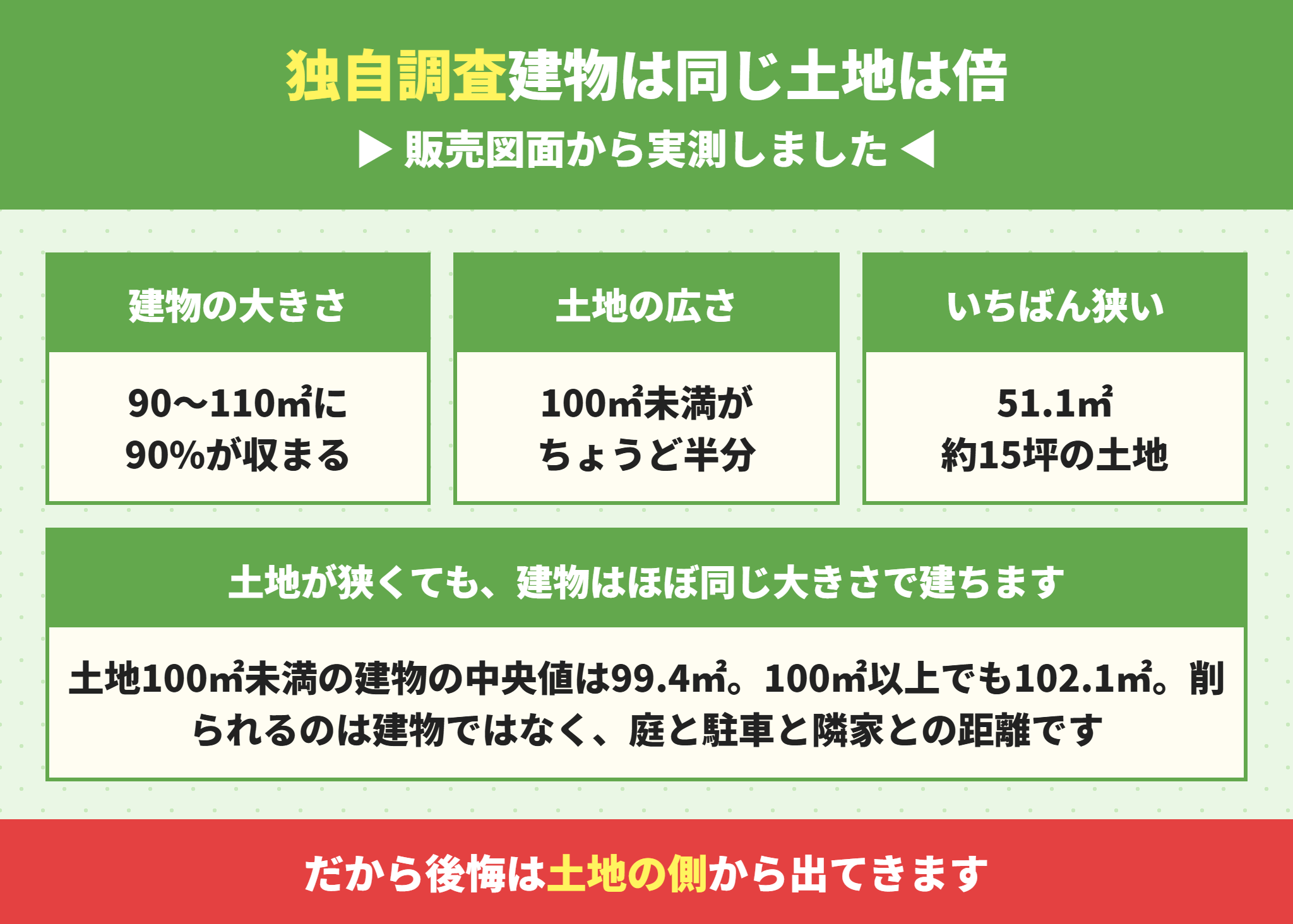 新築戸建の販売図面から実測した土地面積と建物面積の分布