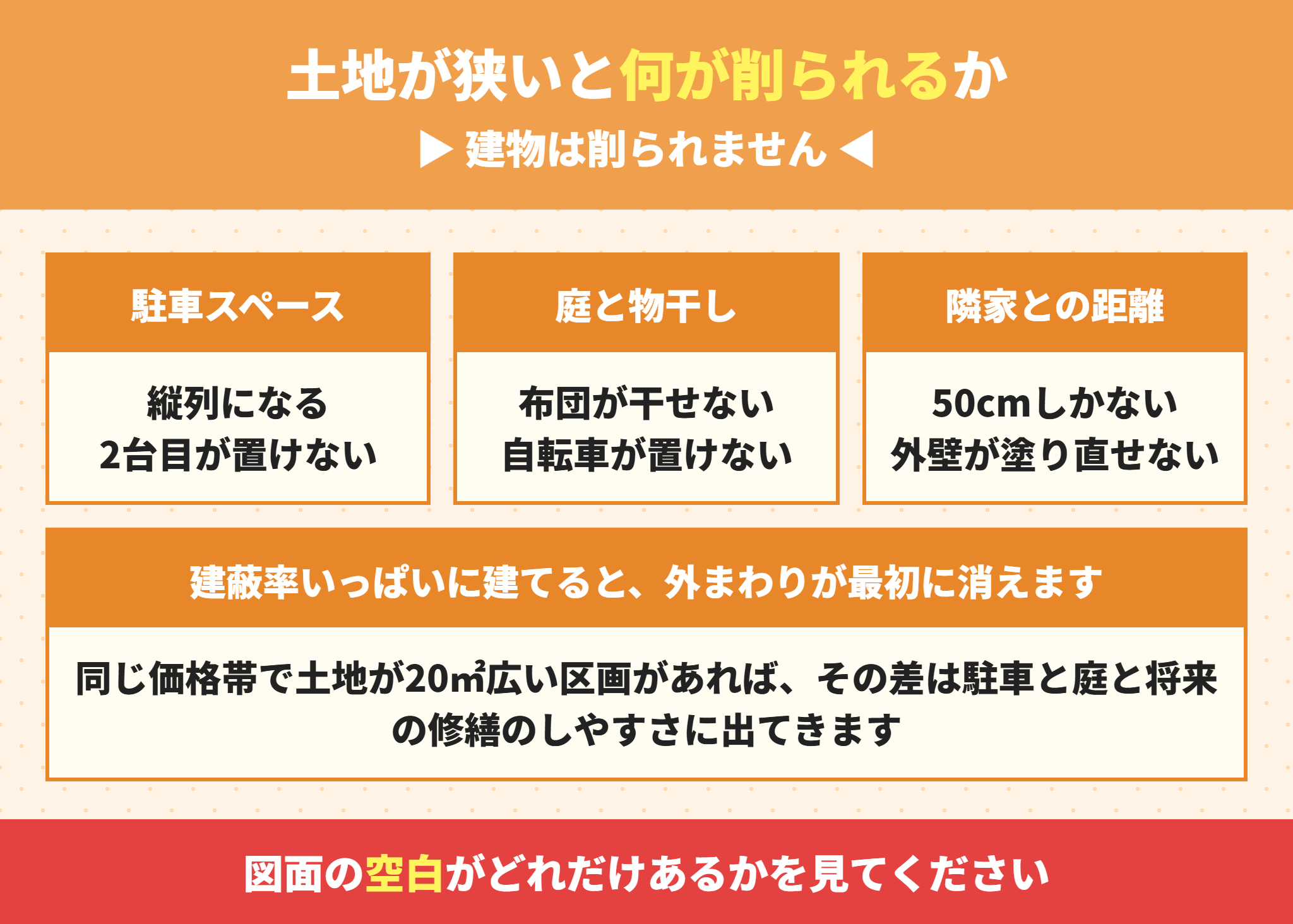 土地が狭い建売で削られる駐車と庭と隣家との距離