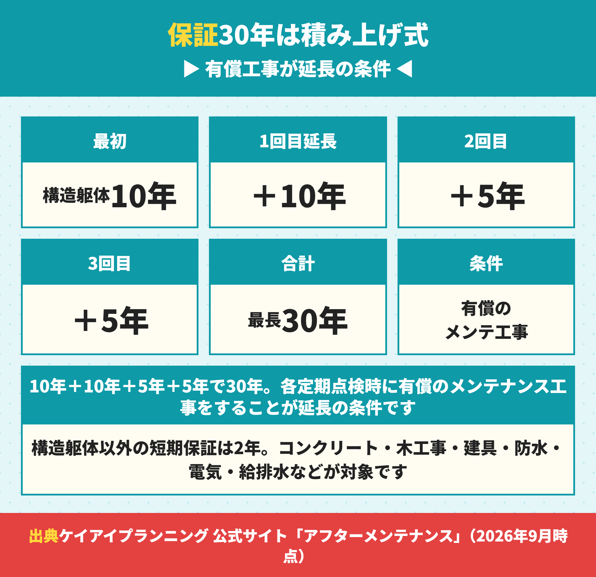 ケイアイプランニングの30年保証の仕組み