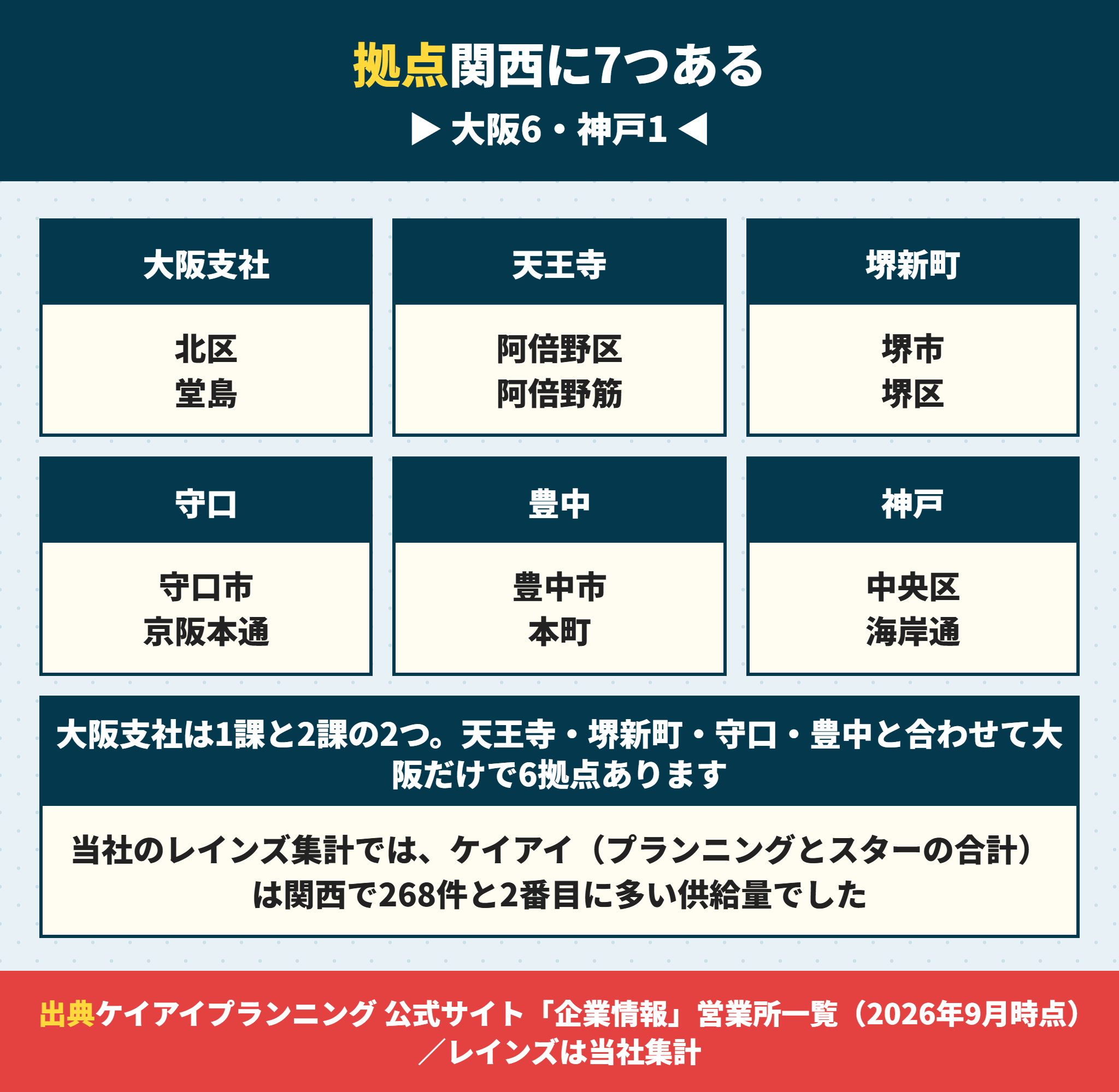 ケイアイプランニングの関西の営業所