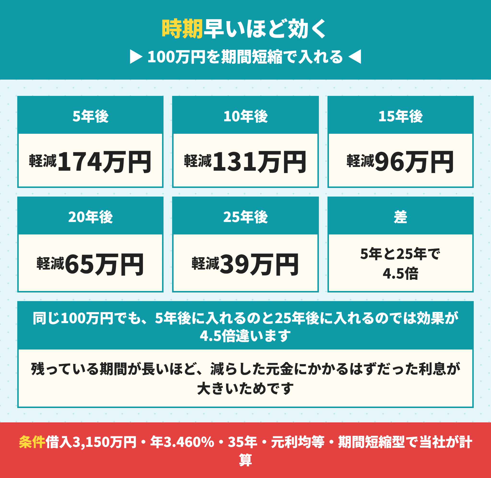 繰り上げ返済をする時期による効果の違い