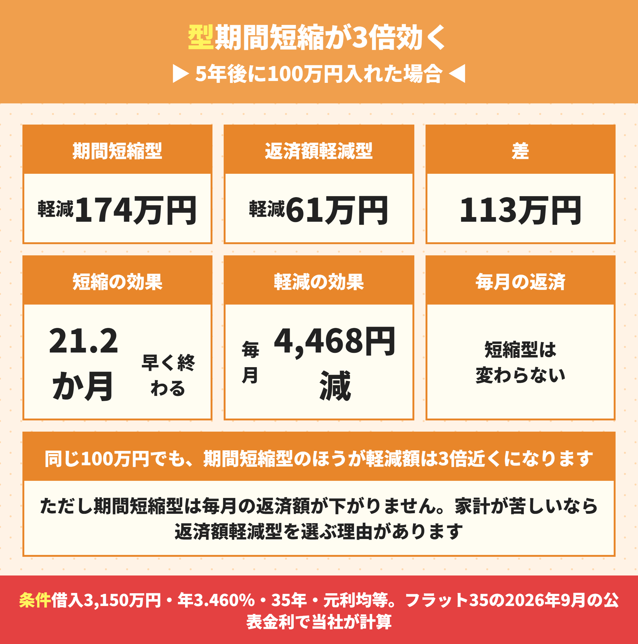 繰り上げ返済の期間短縮型と返済額軽減型の効果の違い