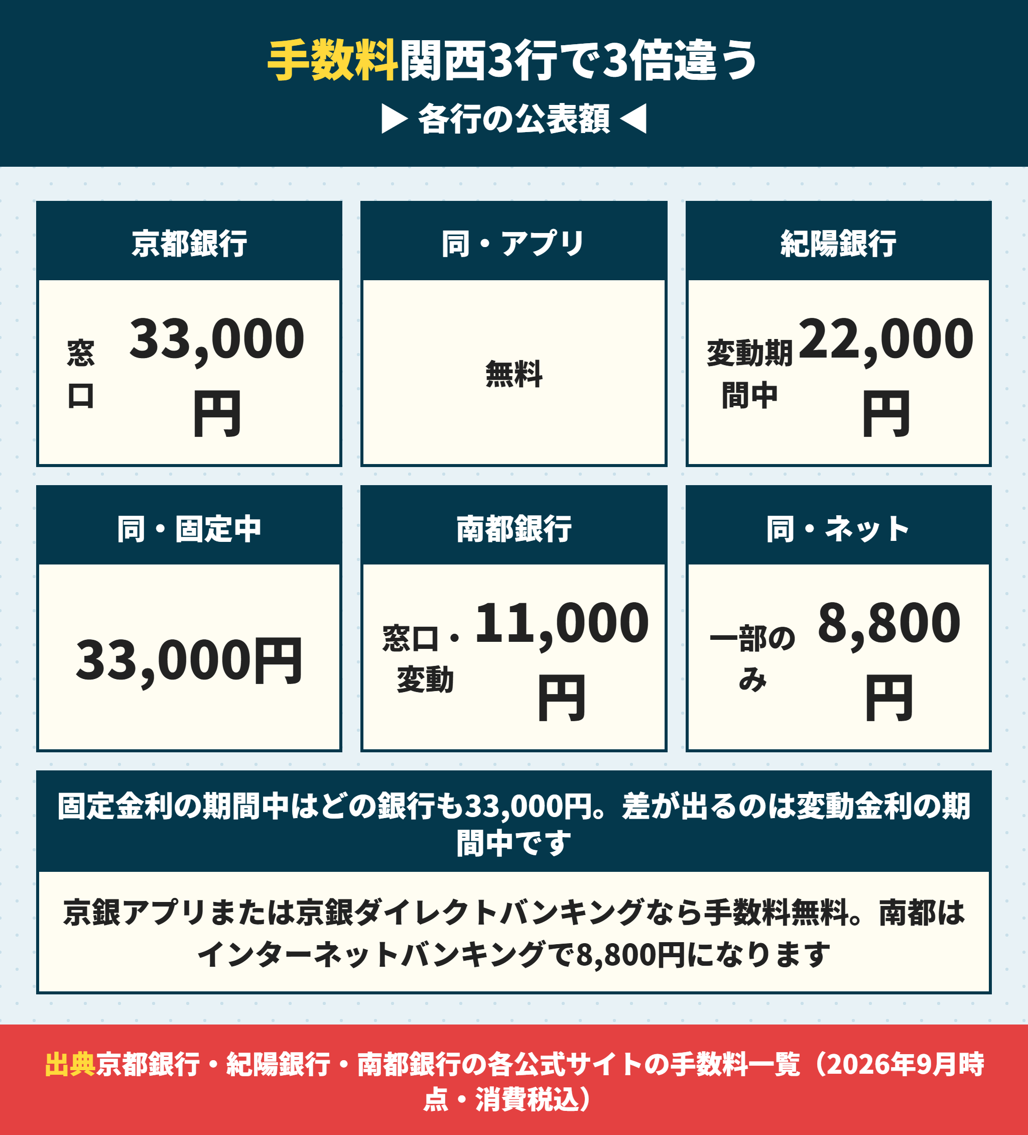 関西の銀行3行の住宅ローン繰り上げ返済手数料の比較