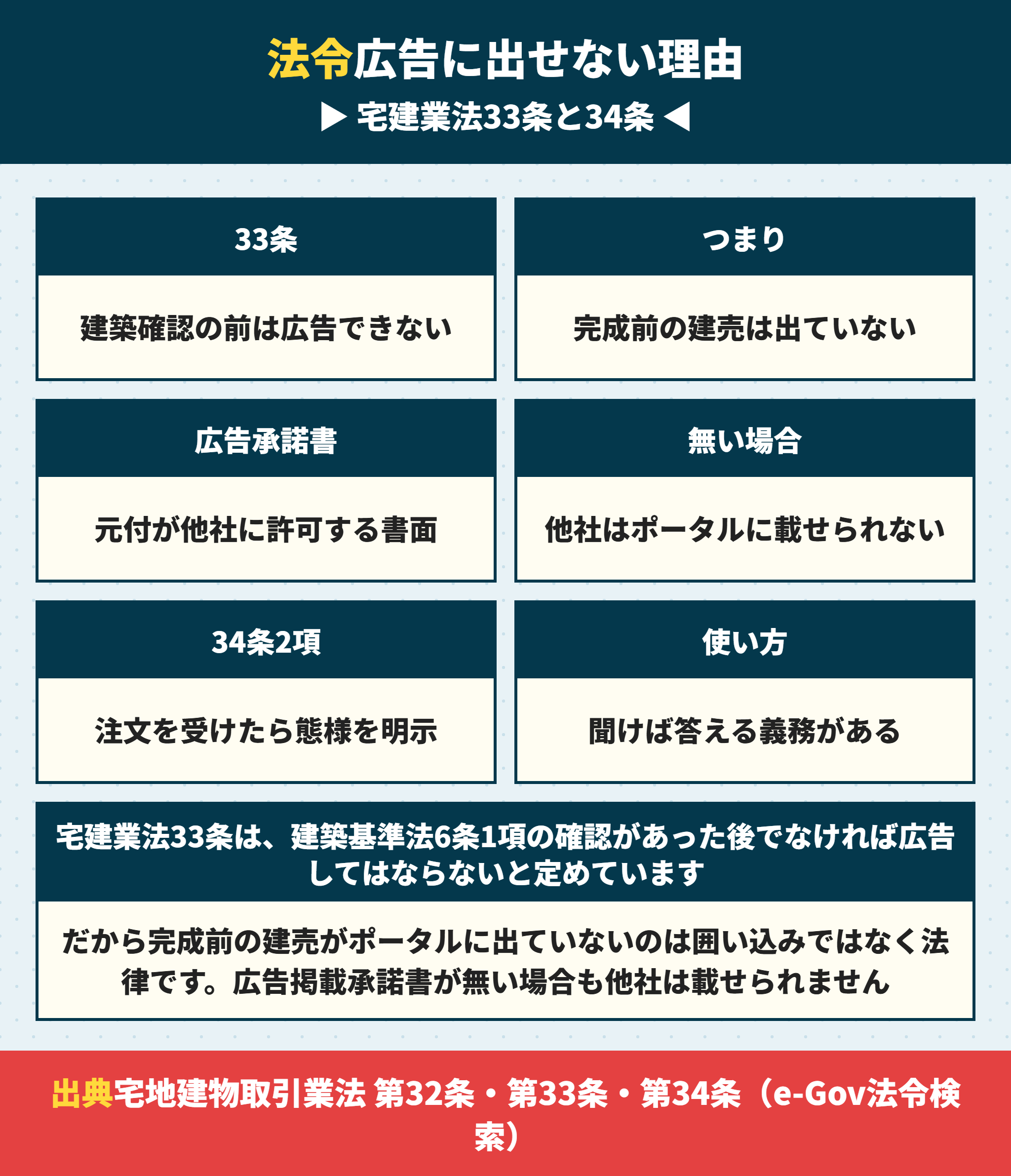建売がポータルに出ていない法律上の理由