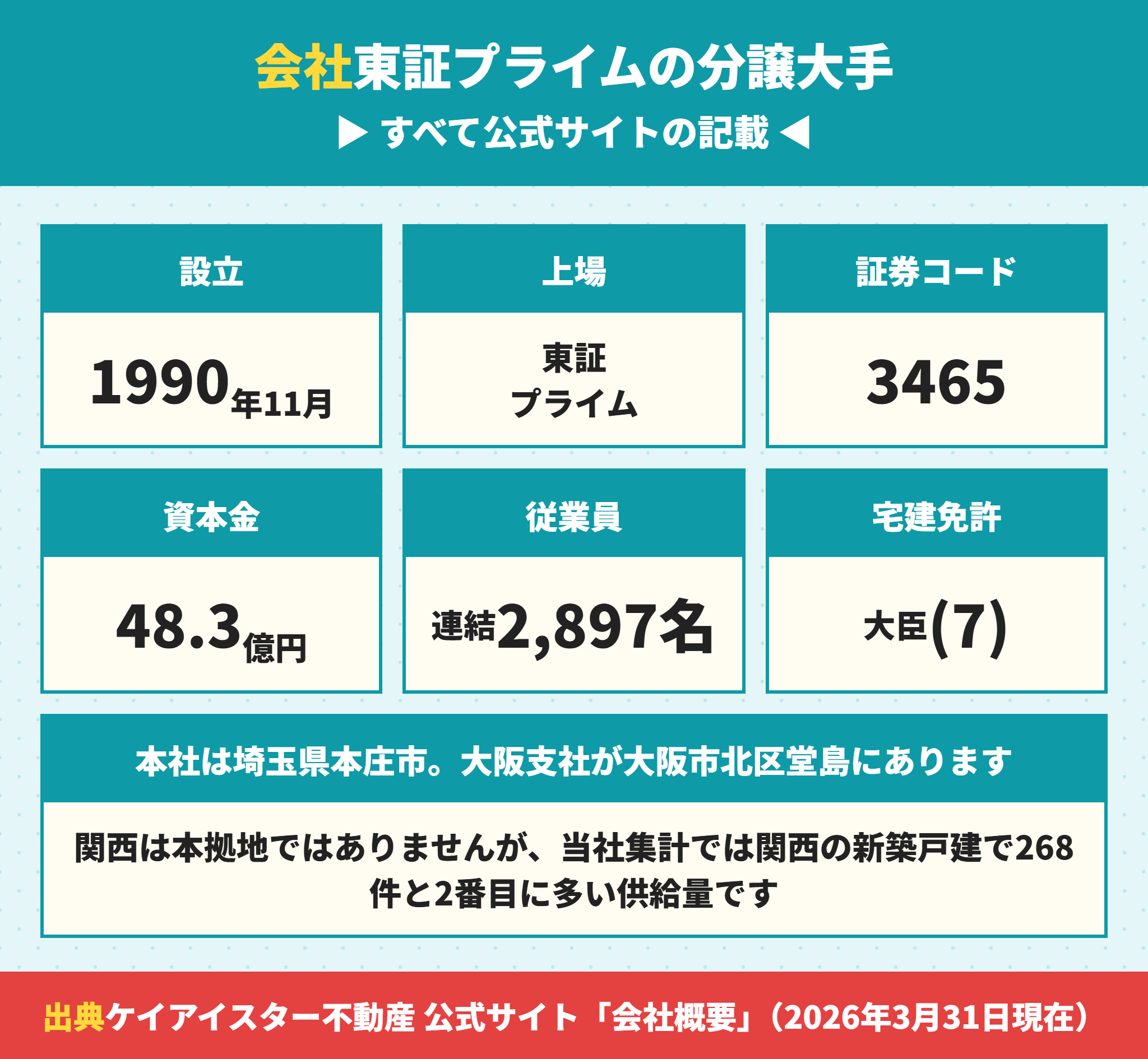 ケイアイスター不動産の会社規模と上場市場