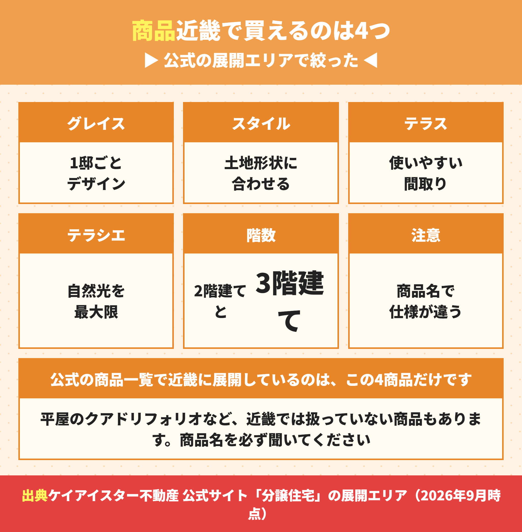 ケイアイスター不動産が近畿で展開している4つの商品