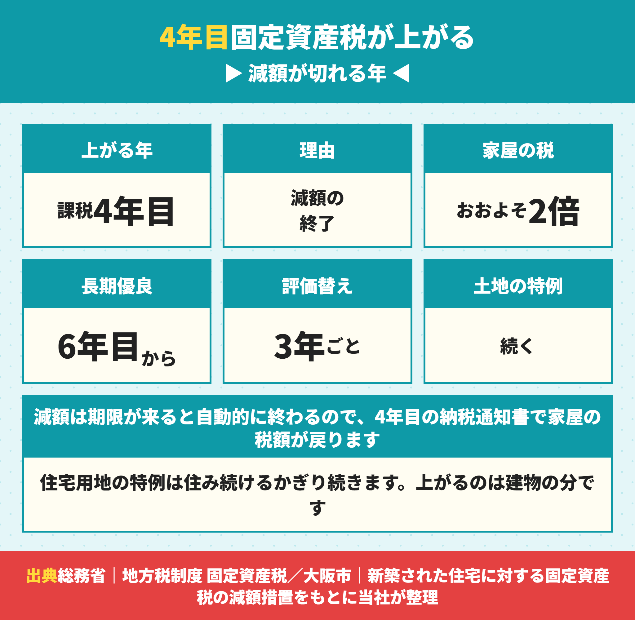 4年目に固定資産税が上がる理由