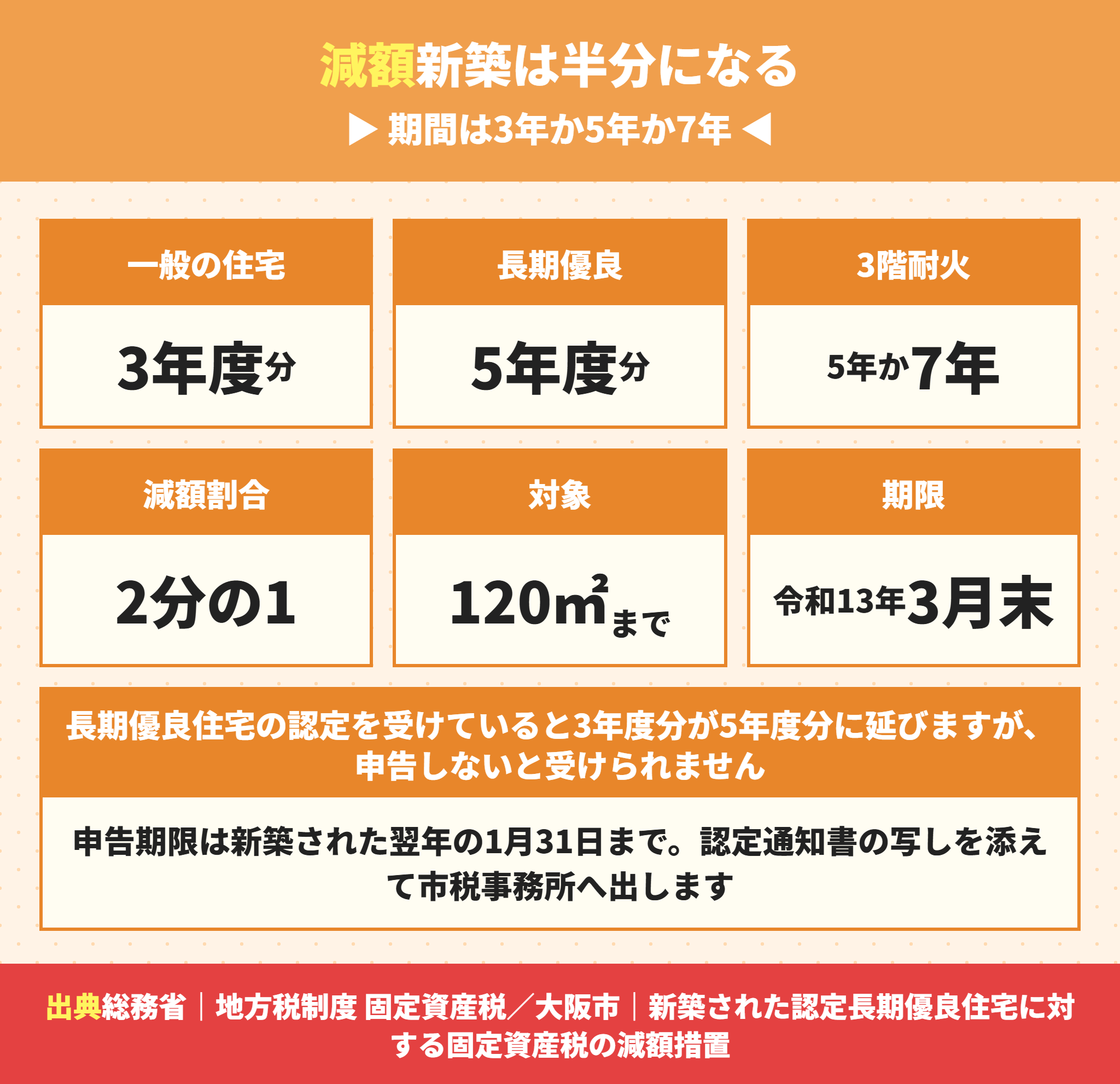 新築住宅の固定資産税の減額措置の期間